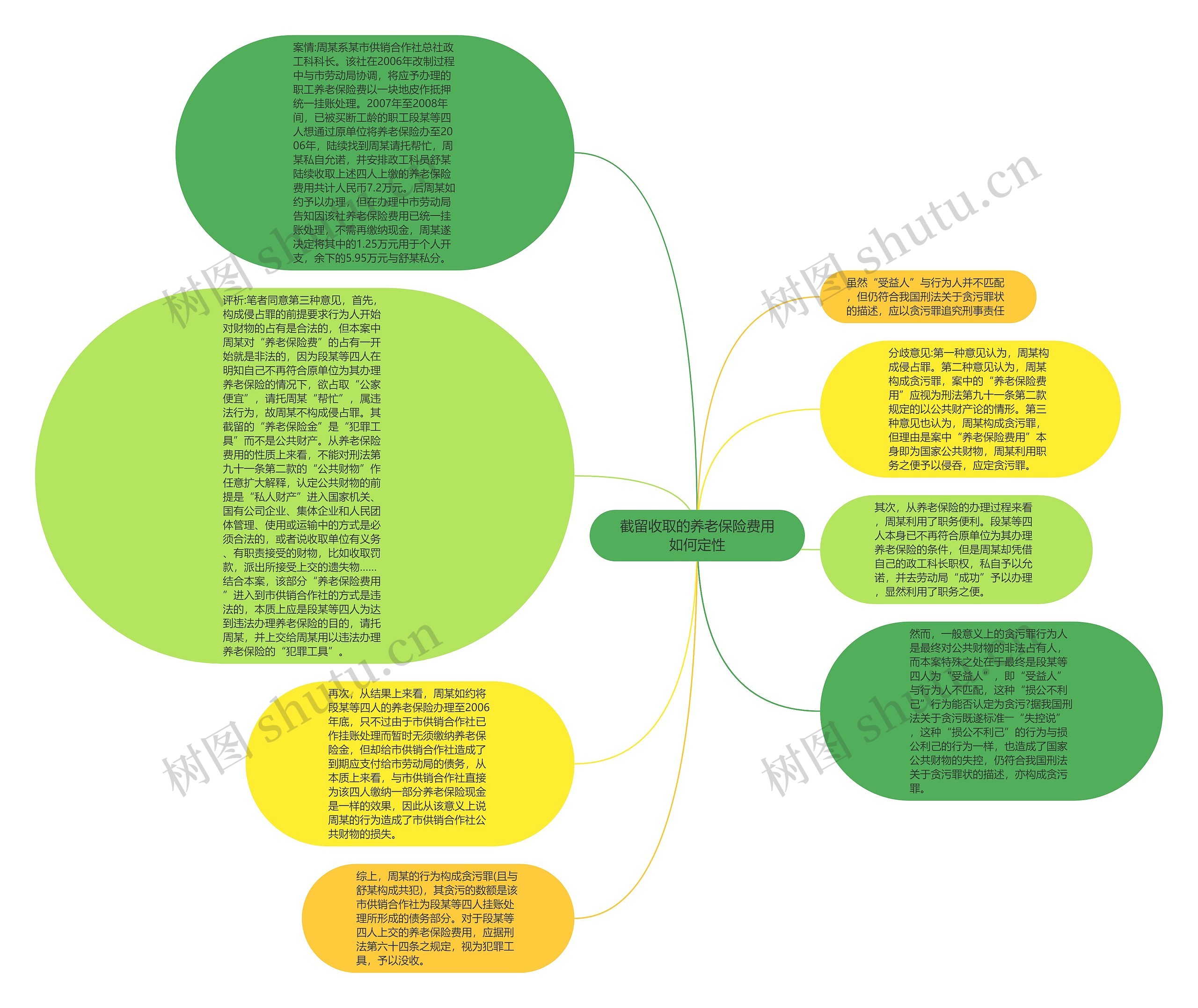 截留收取的养老保险费用如何定性思维导图