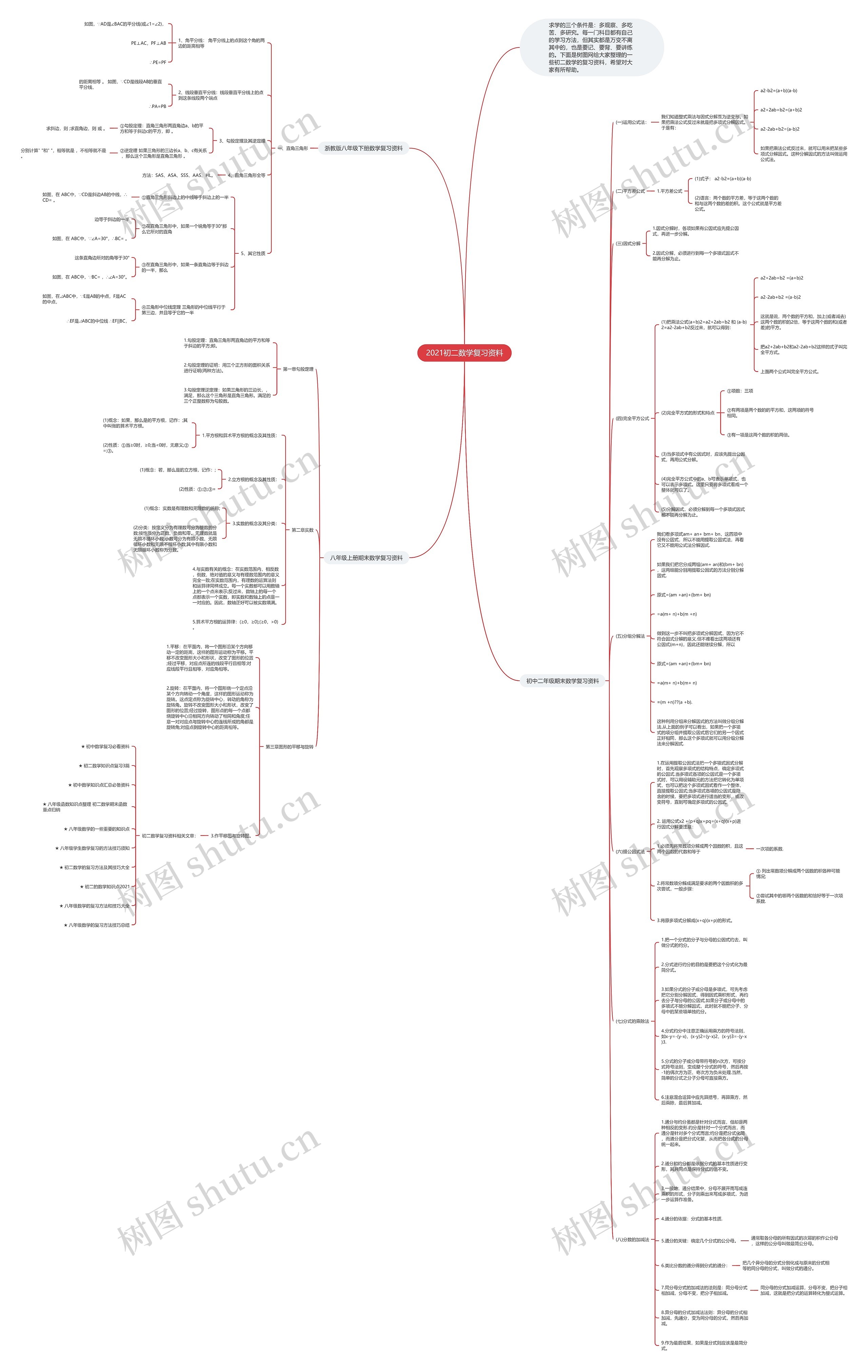 2021初二数学复习资料思维导图