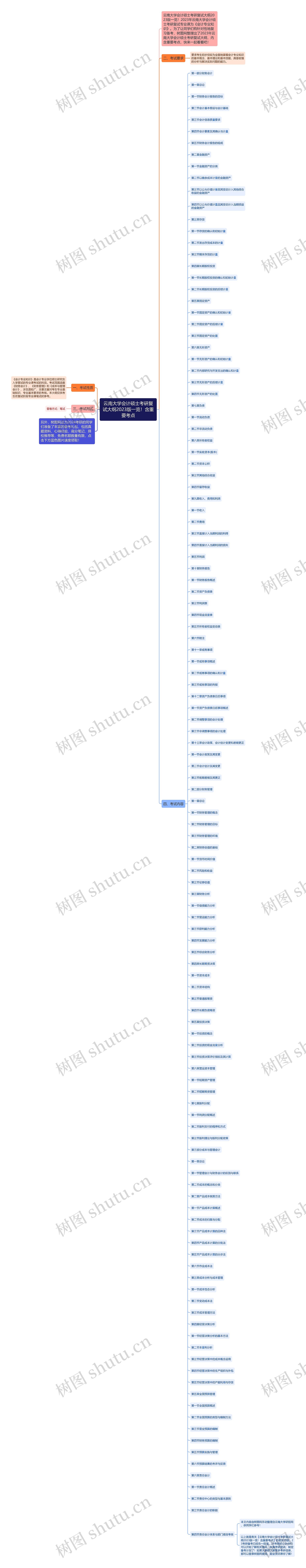 云南大学会计硕士考研复试大纲2023版一览！含重要考点思维导图