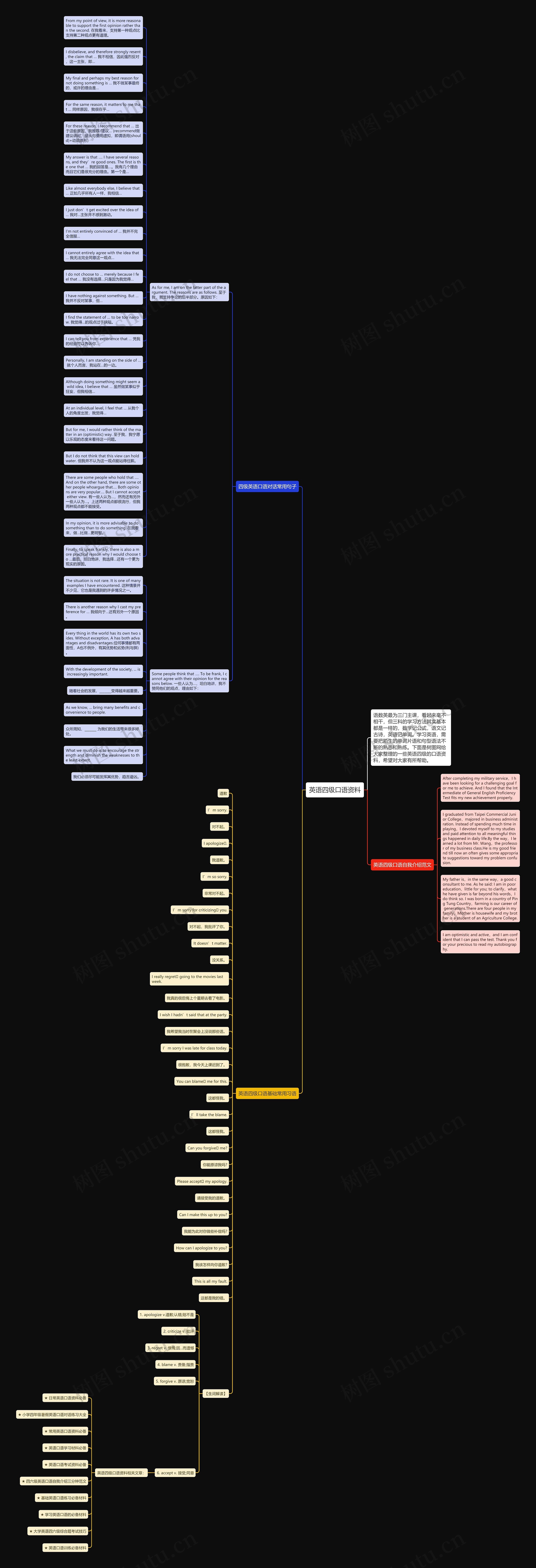 英语四级口语资料思维导图