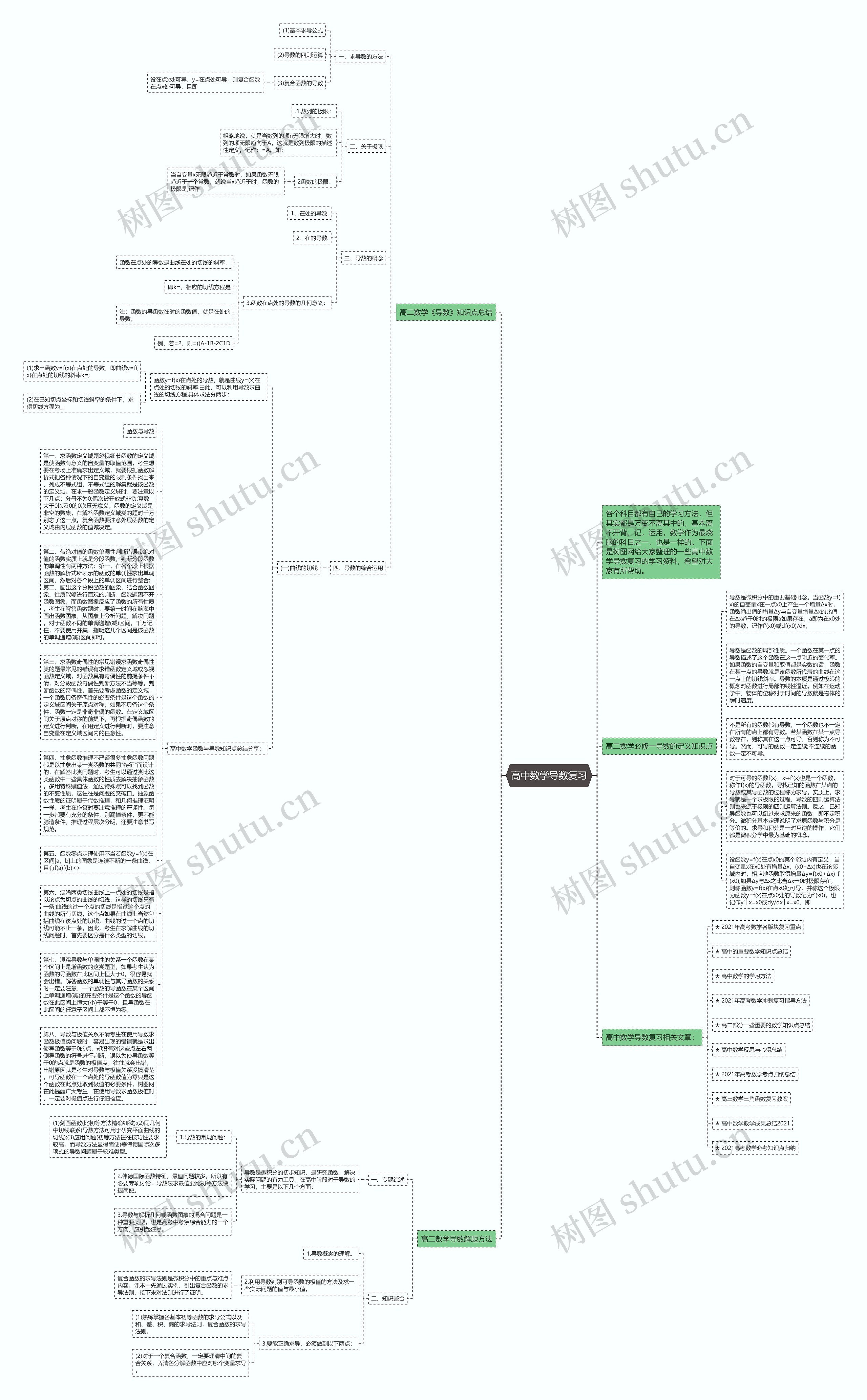 高中数学导数复习思维导图