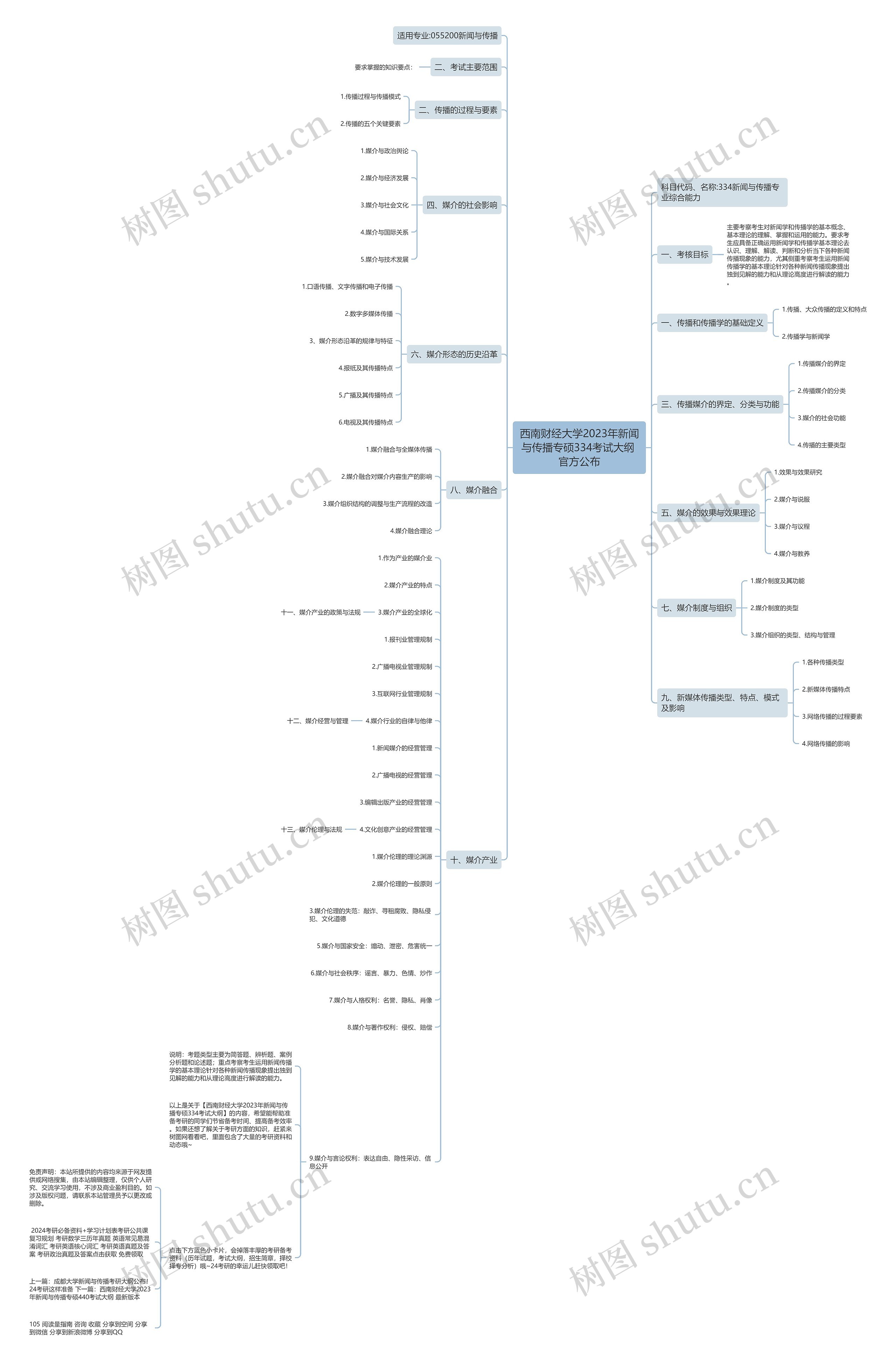 西南财经大学2023年新闻与传播专硕334考试大纲 官方公布思维导图