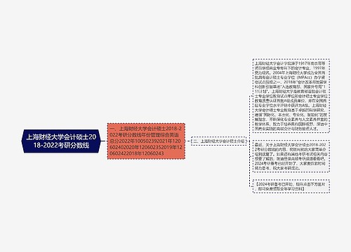 上海财经大学会计硕士2018-2022考研分数线