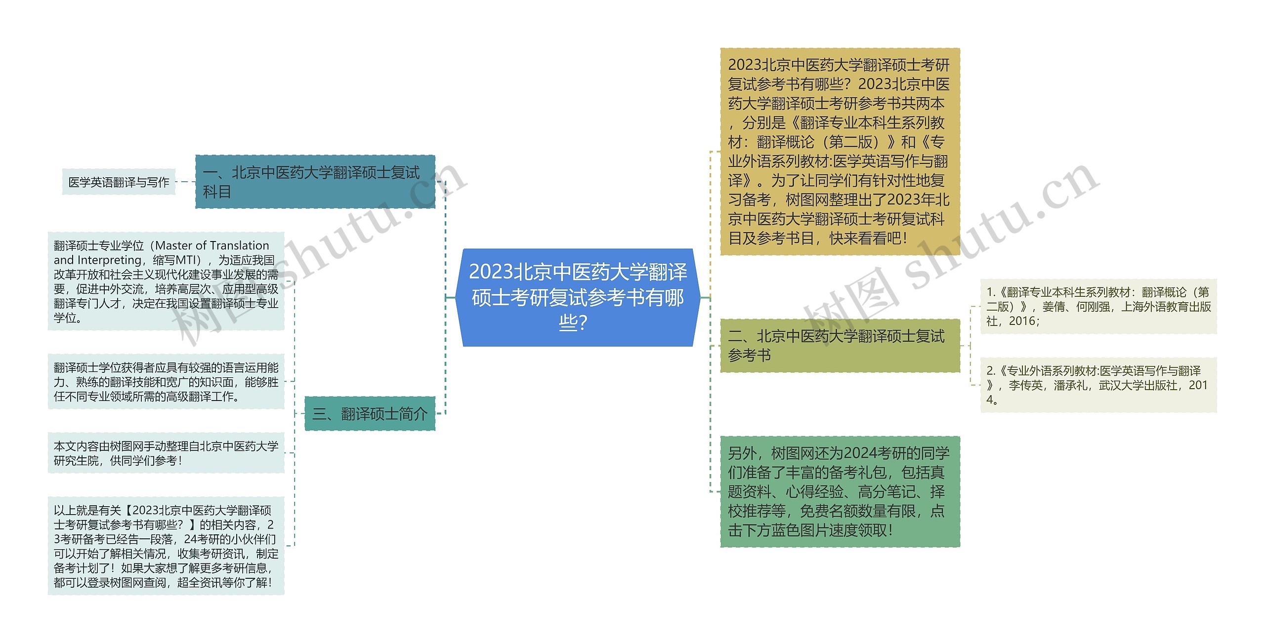2023北京中医药大学翻译硕士考研复试参考书有哪些？