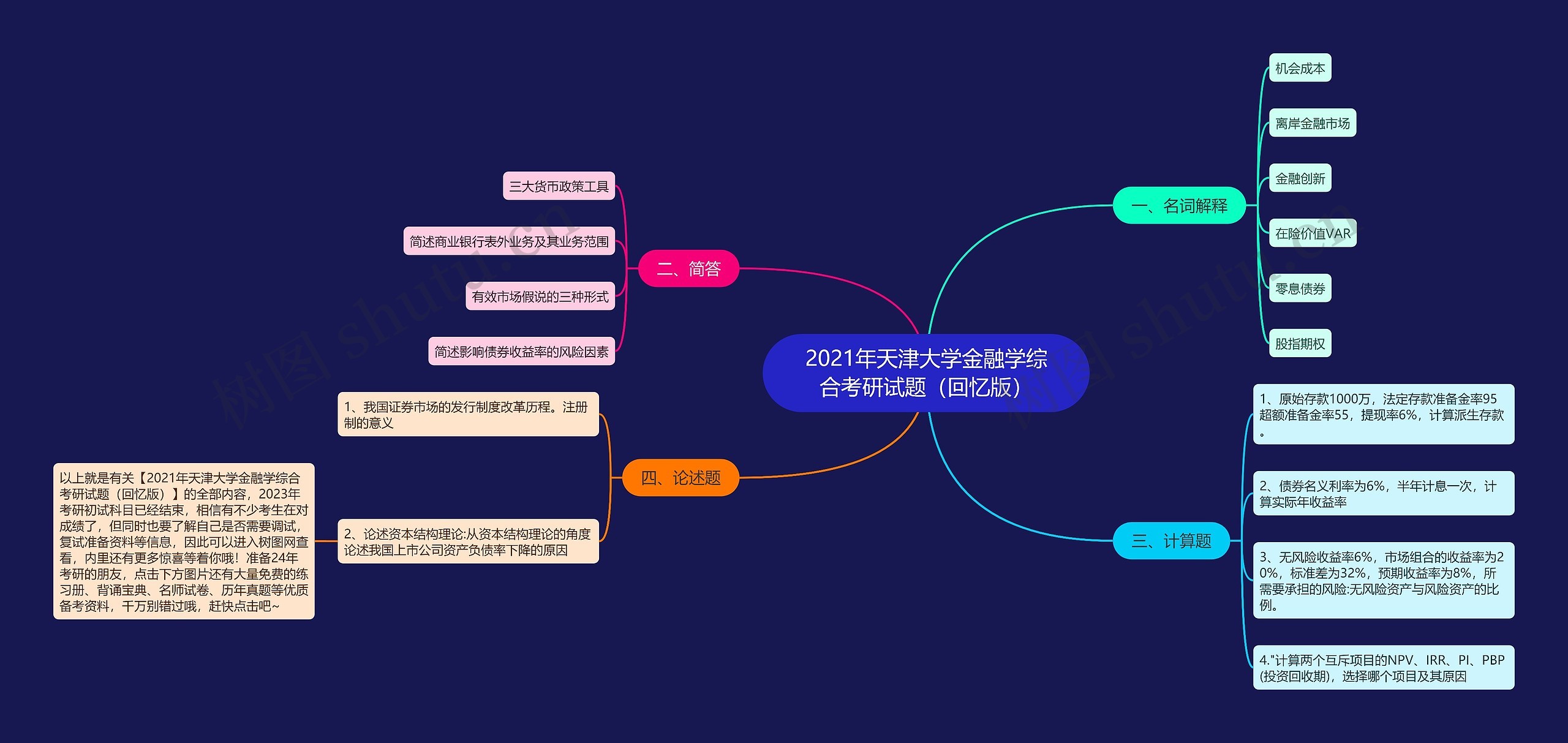 2021年天津大学金融学综合考研试题（回忆版）思维导图