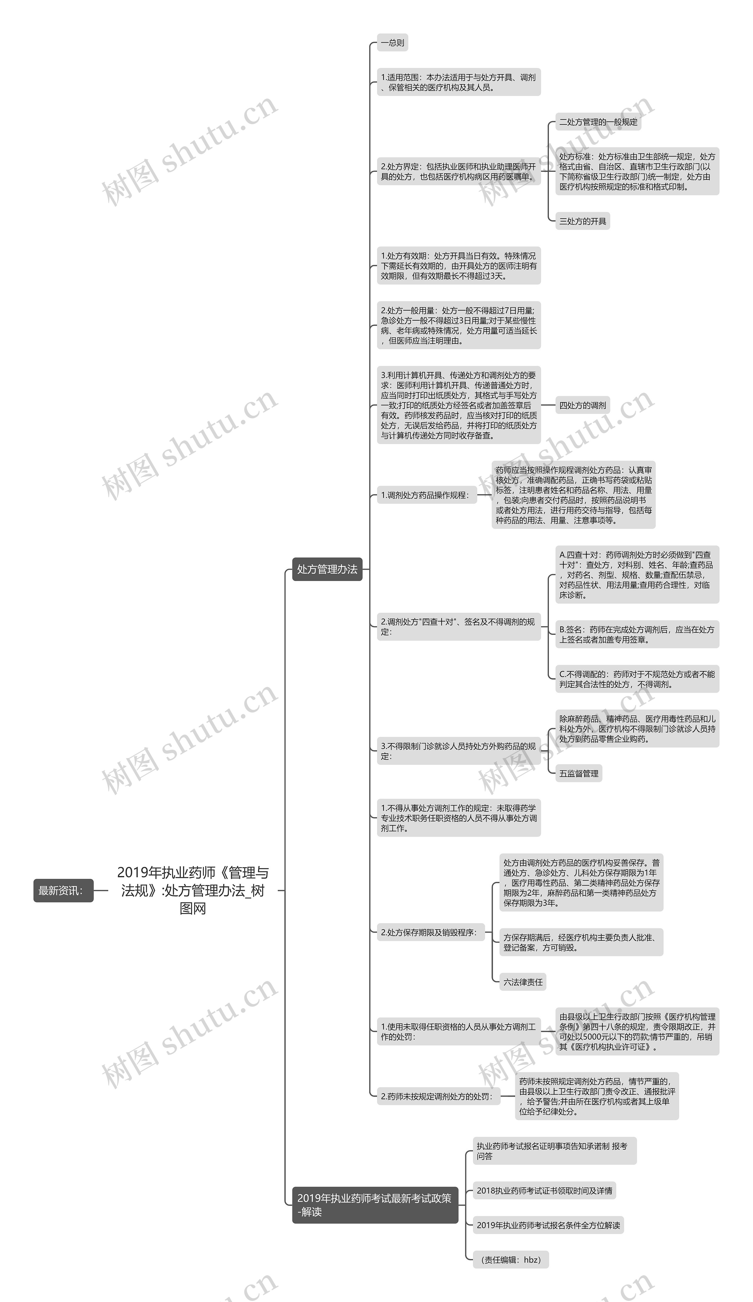 2019年执业药师《管理与法规》:处方管理办法