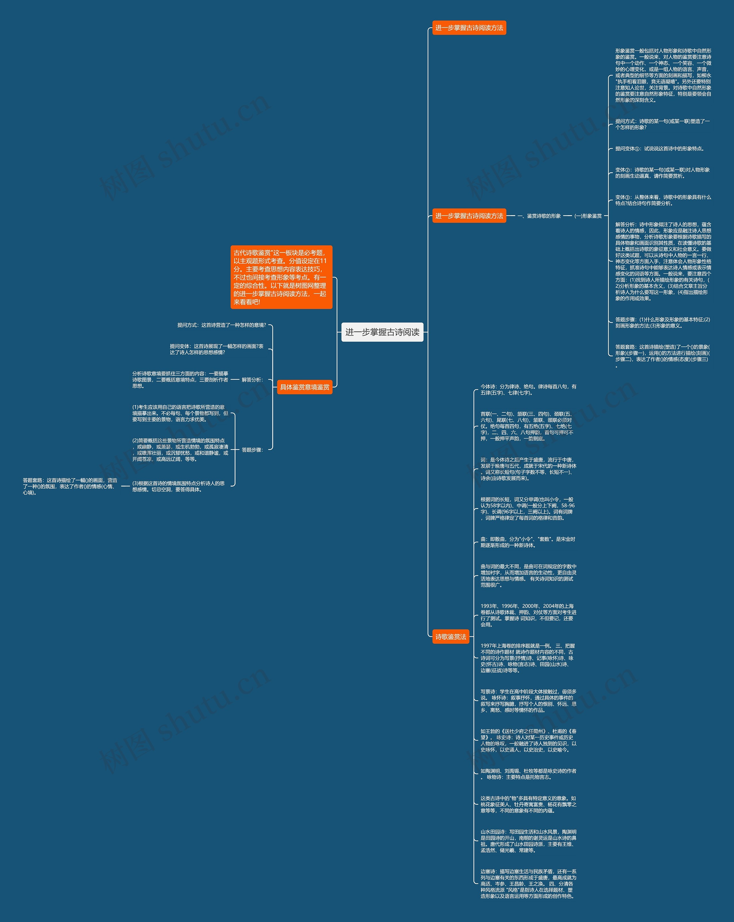 进一步掌握古诗阅读思维导图