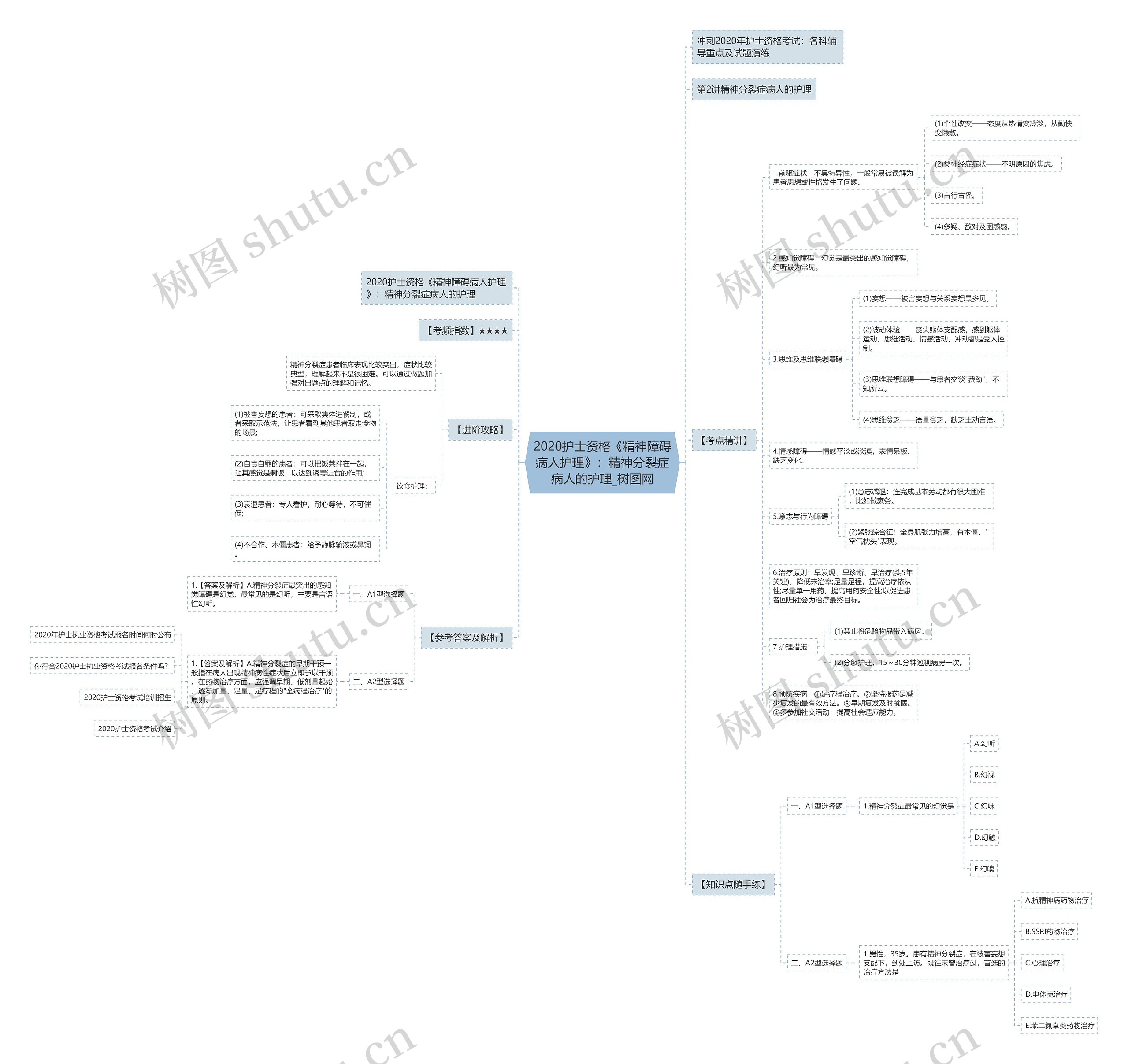 2020护士资格《精神障碍病人护理》：精神分裂症病人的护理思维导图