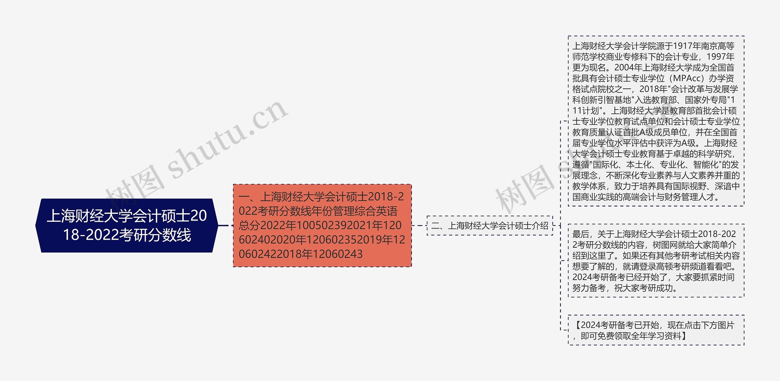 上海财经大学会计硕士2018-2022考研分数线思维导图