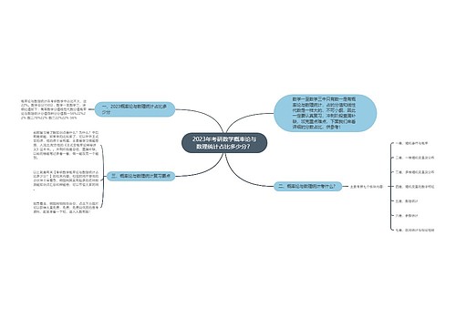 2023年考研数学概率论与数理统计占比多少分?思维导图