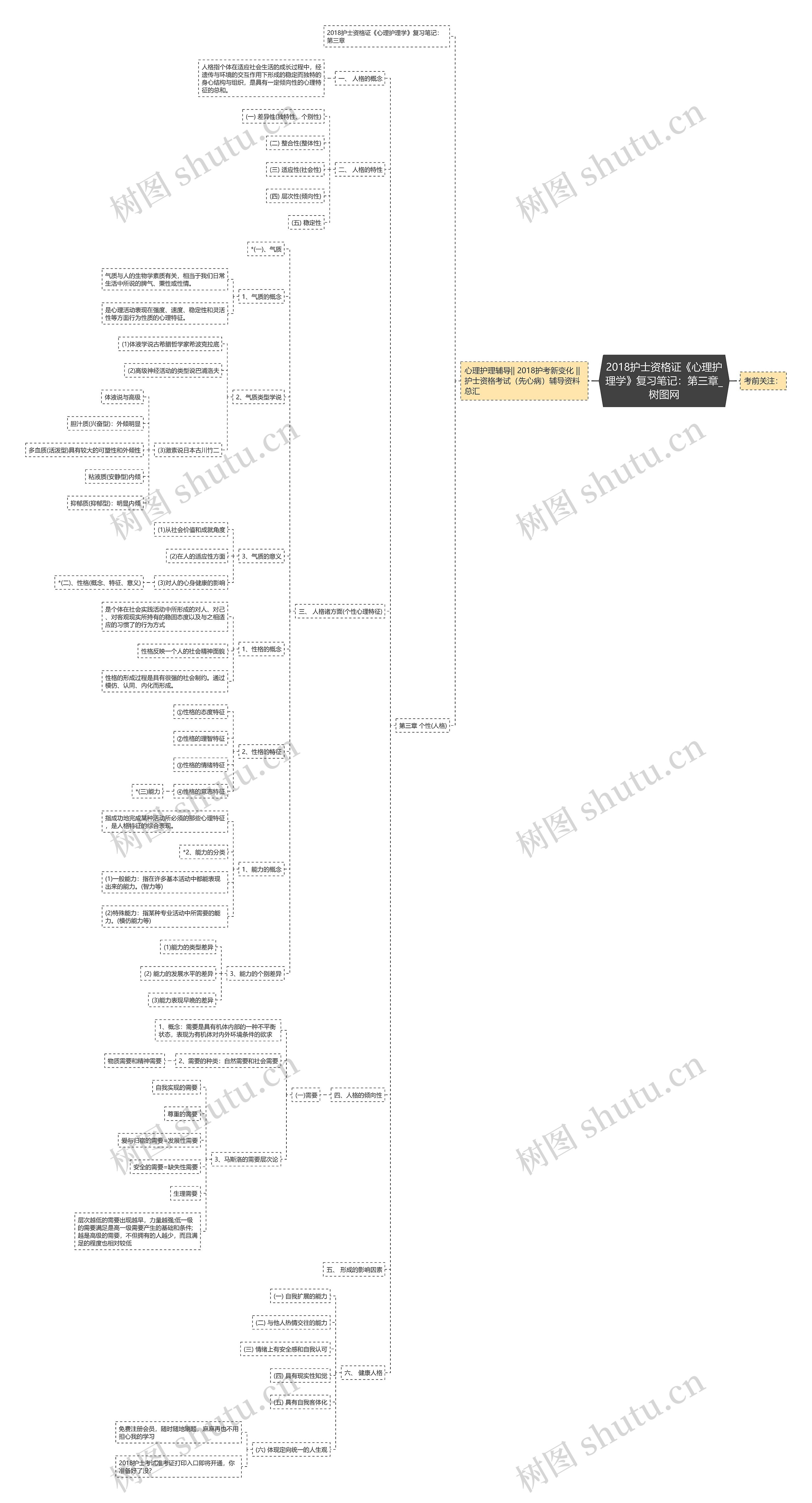 2018护士资格证《心理护理学》复习笔记：第三章思维导图