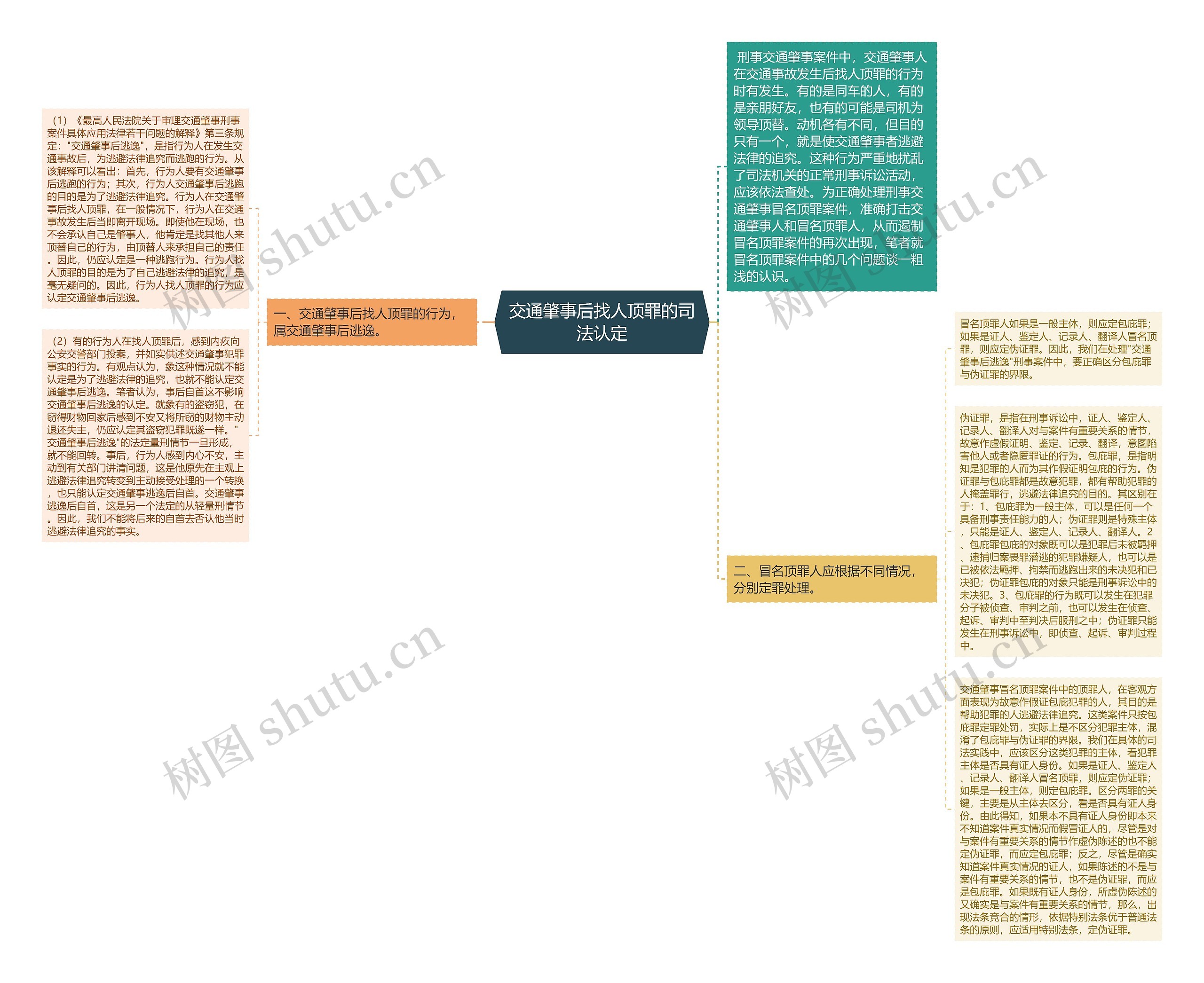 交通肇事后找人顶罪的司法认定思维导图