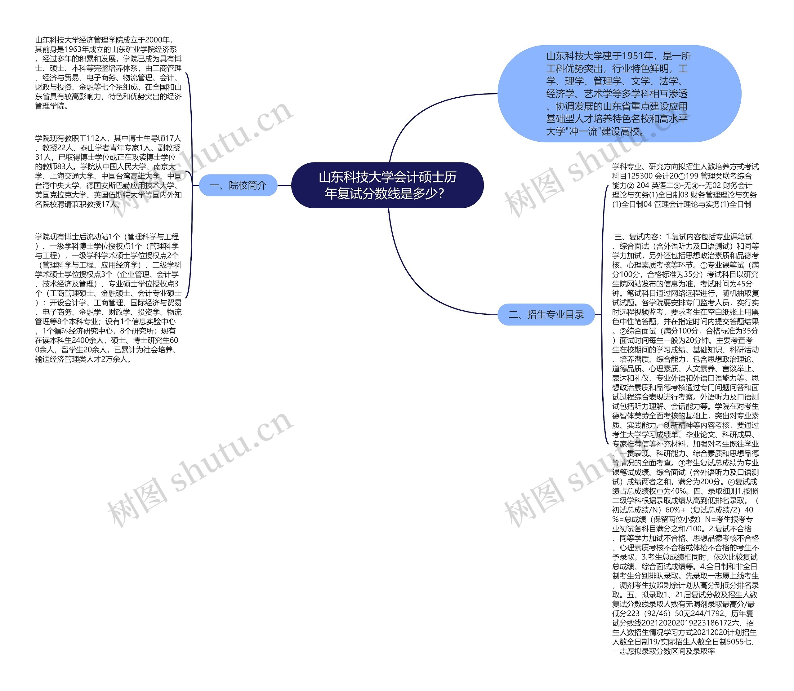 山东科技大学会计硕士历年复试分数线是多少？思维导图