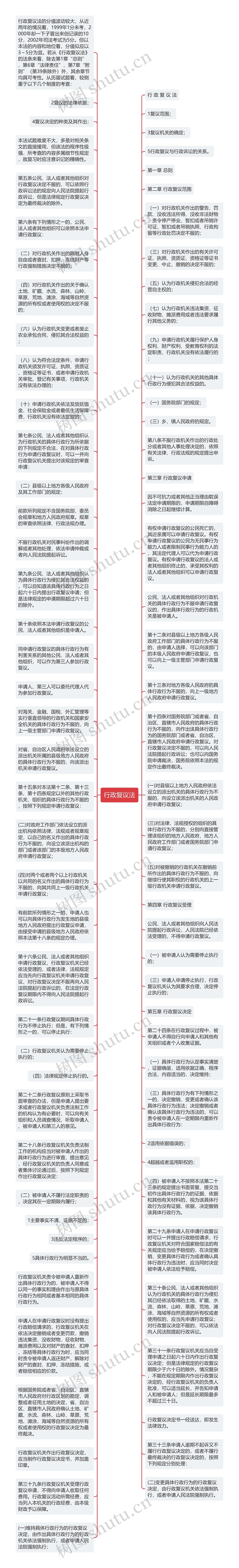 行政复议法思维导图