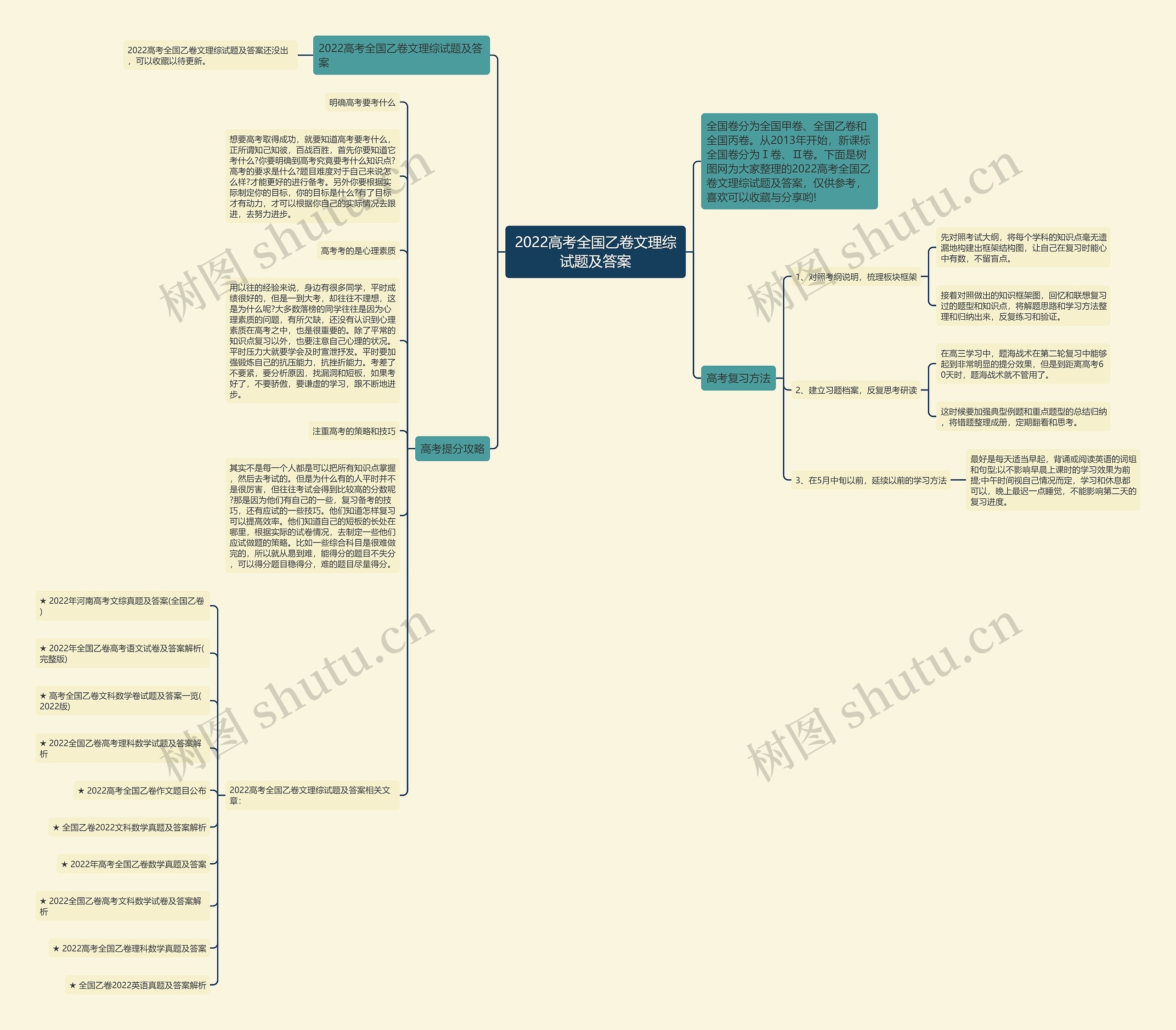 2022高考全国乙卷文理综试题及答案思维导图高清图 2022高考全国乙卷文理综试题及答案思维导图