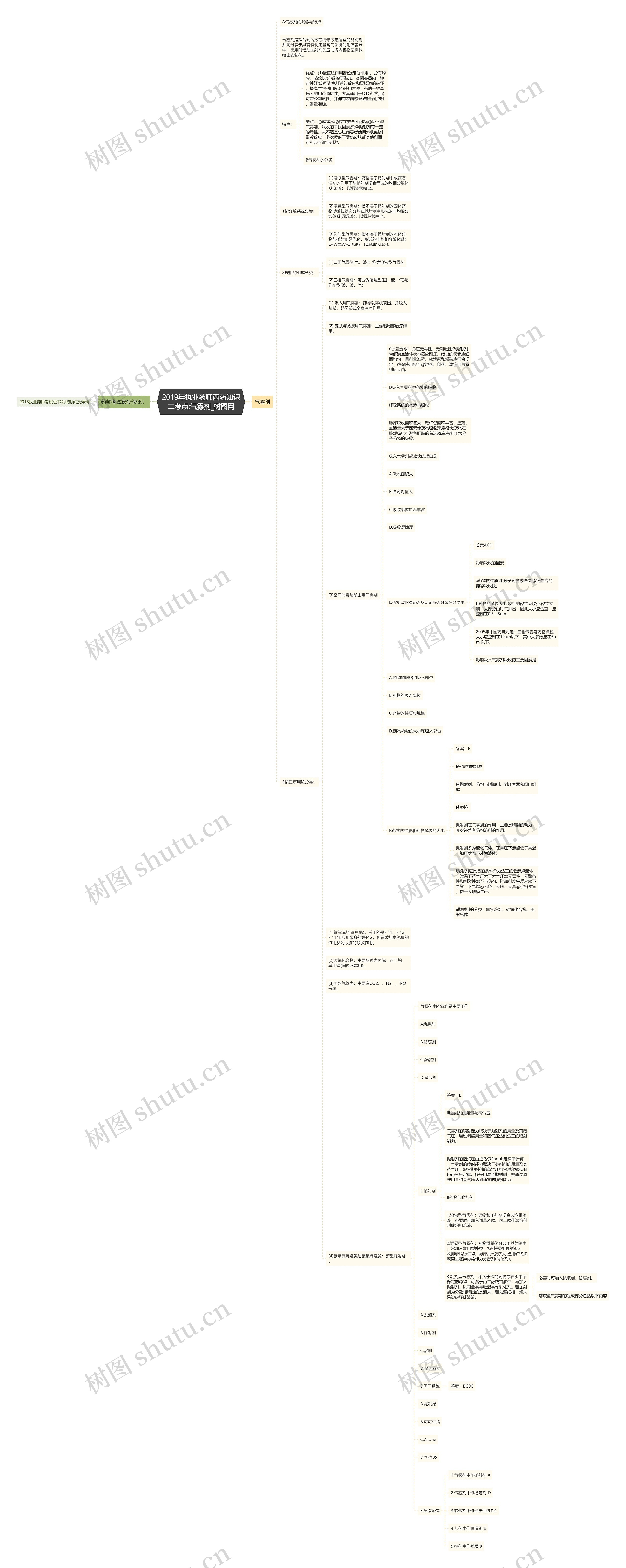 2019年执业药师西药知识二考点:气雾剂 2019年执业药师西药知识二考点:气雾剂