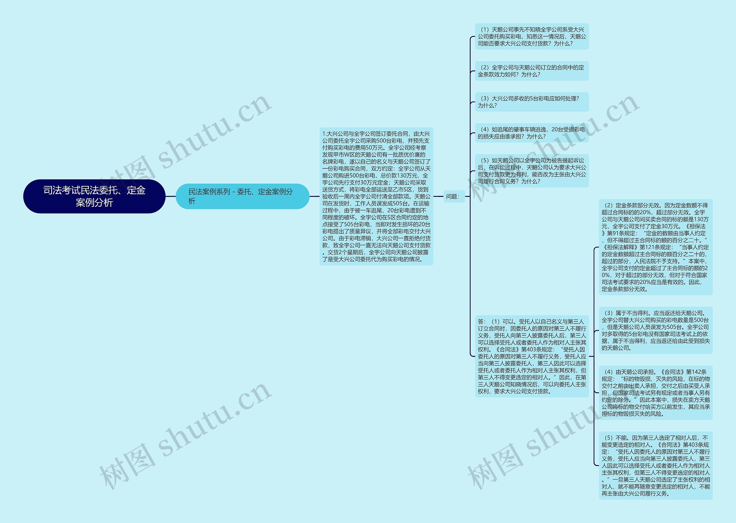 司法考试民法委托、定金案例分析思维导图