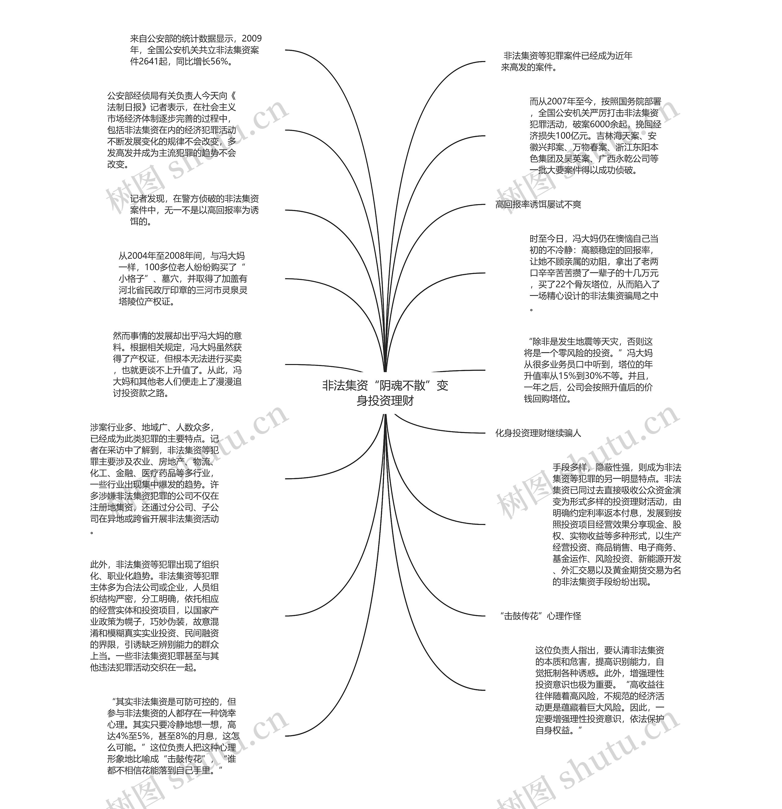 非法集资“阴魂不散”变身投资理财思维导图