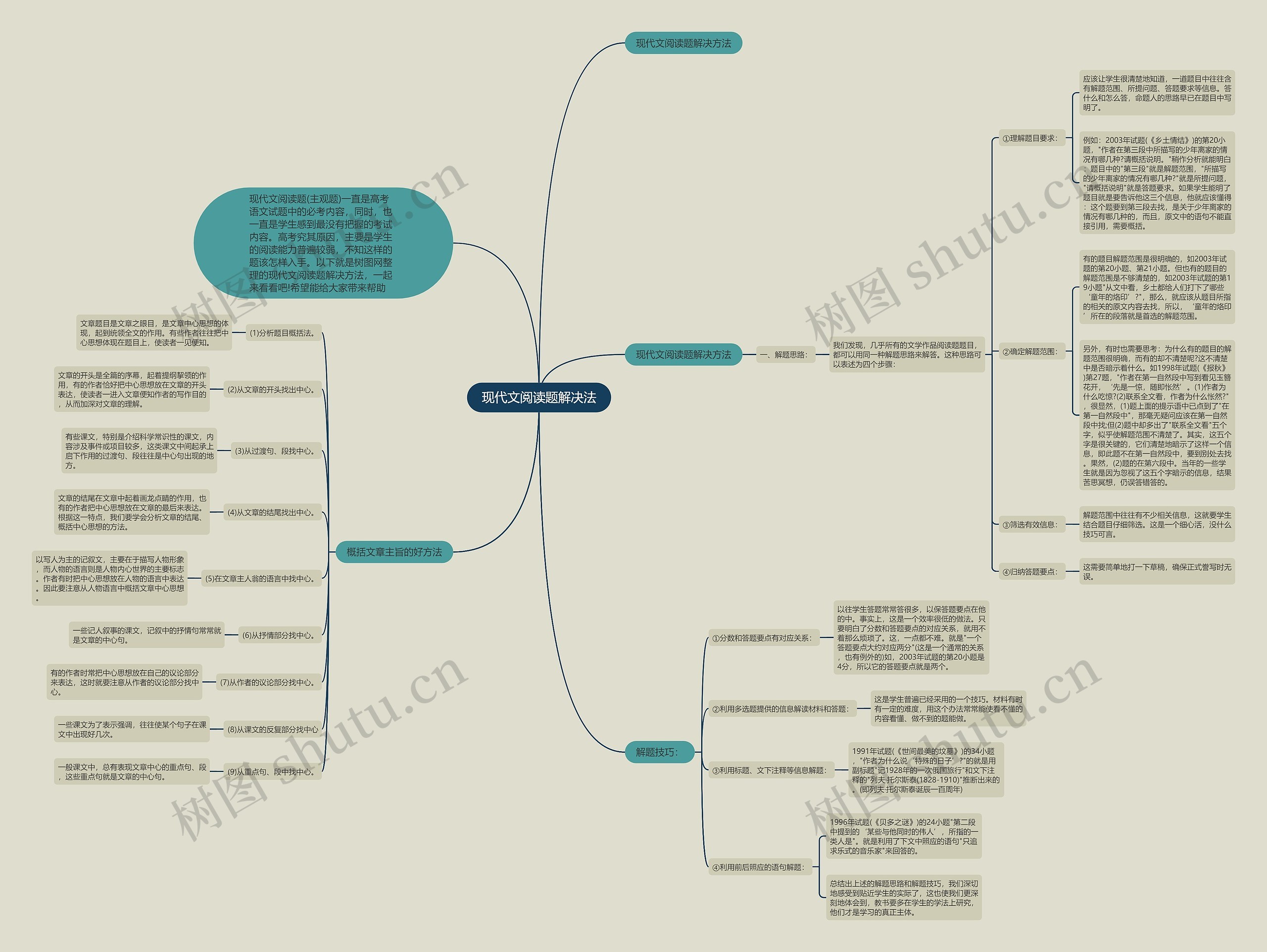 现代文阅读题解决法思维导图