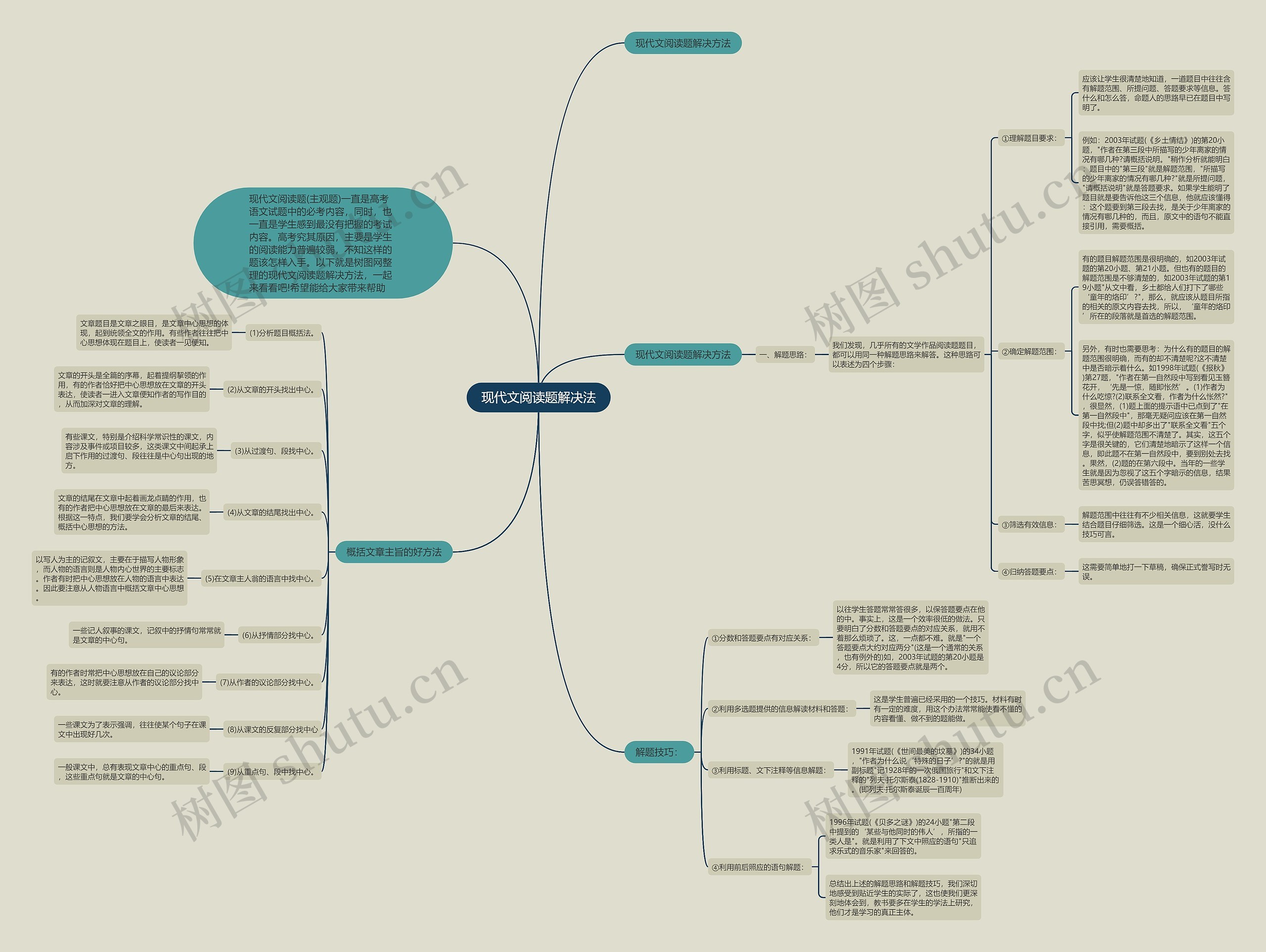 现代文阅读题解决法思维导图高清图 现代文阅读题解决法思维导图