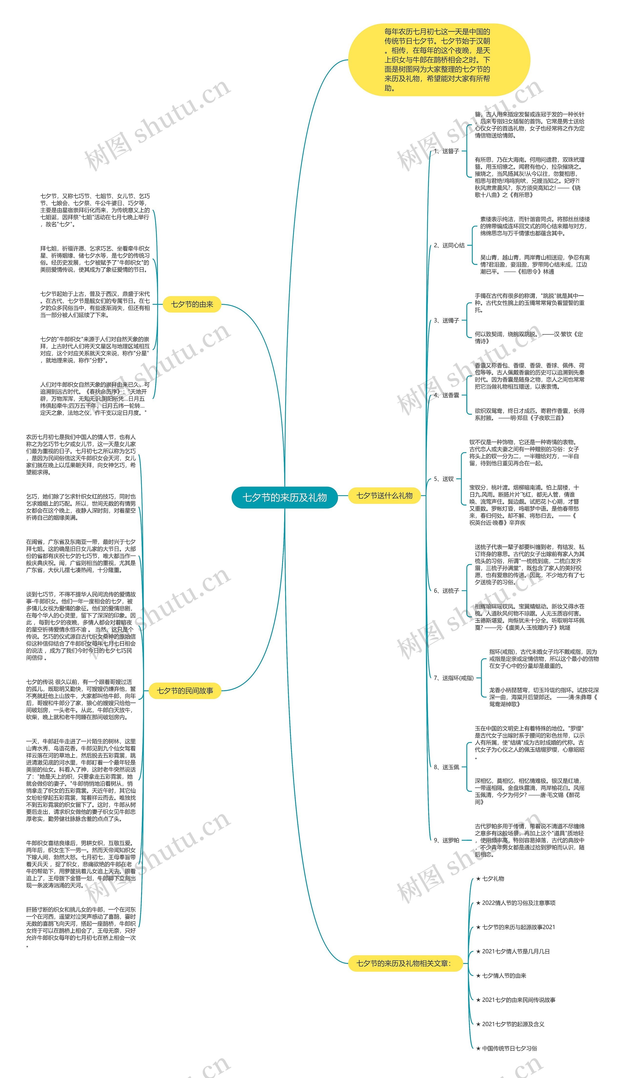 七夕节的来历及礼物思维导图