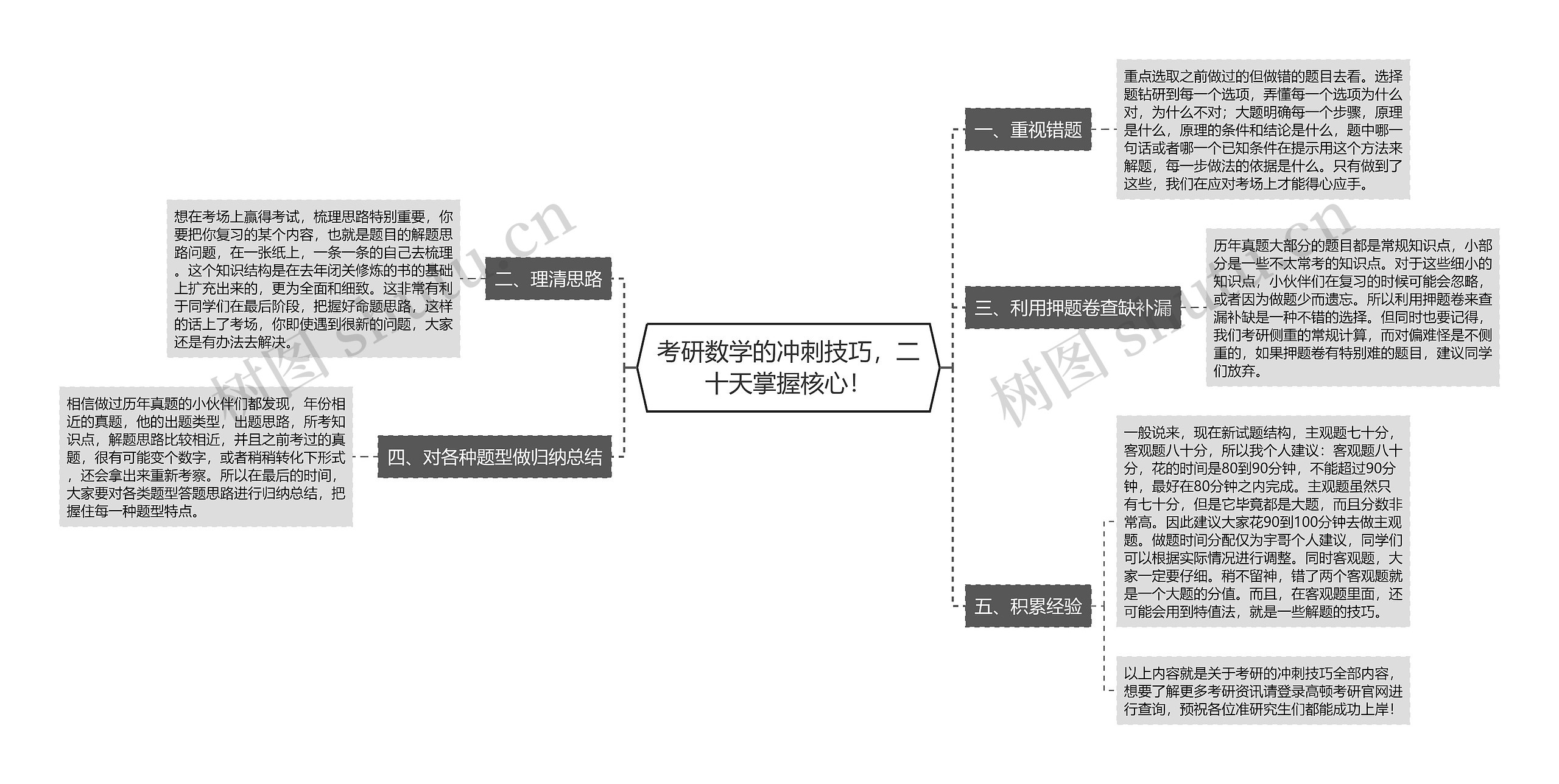 考研数学的冲刺技巧,二十天掌握核心! 考研数学的冲刺技巧,二十天掌握核心!