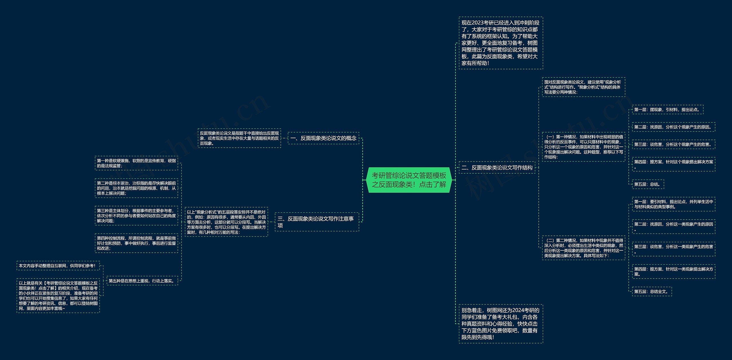 考研管综论说文答题之反面现象类！点击了解思维导图