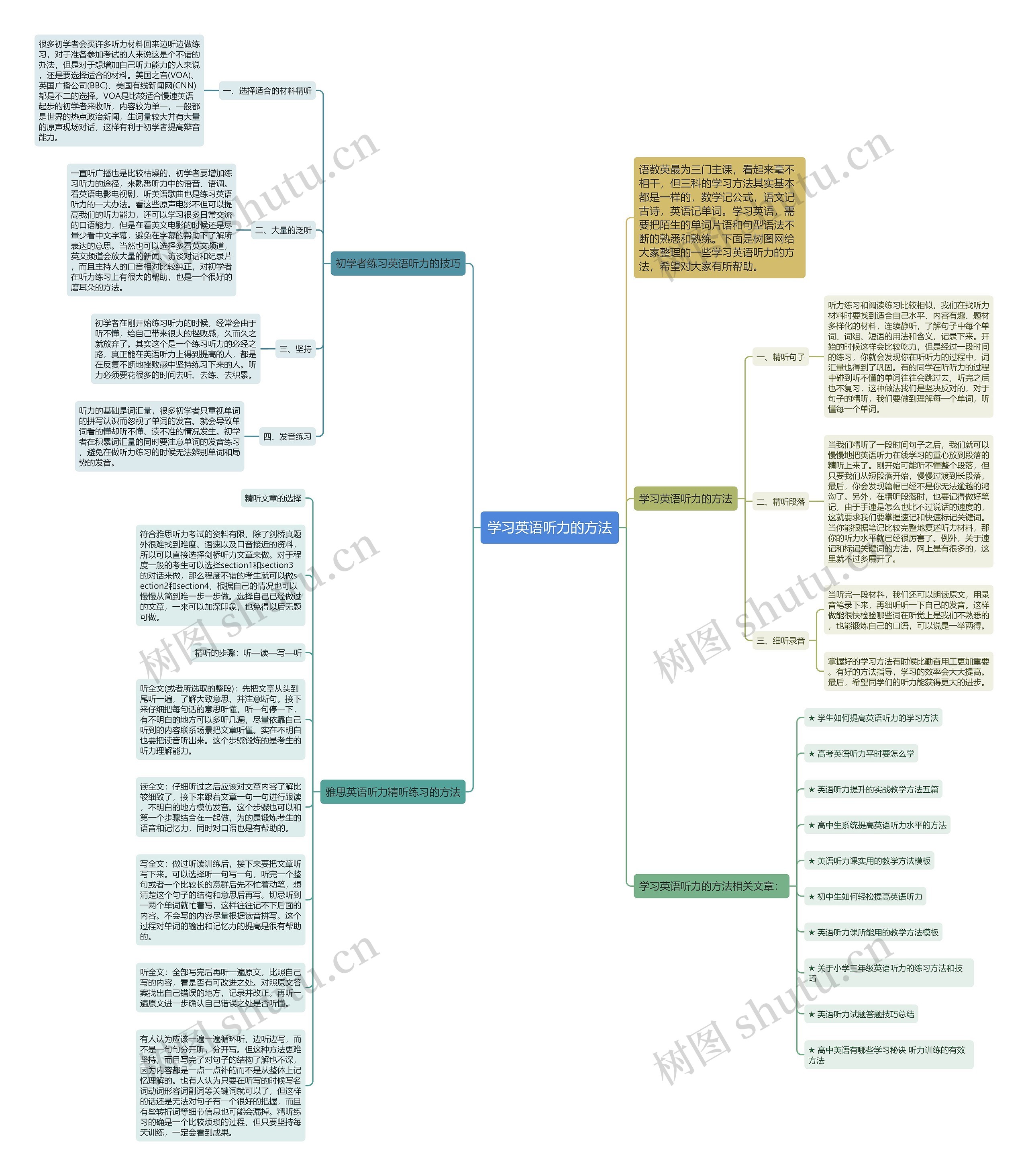 学习英语听力的方法思维导图