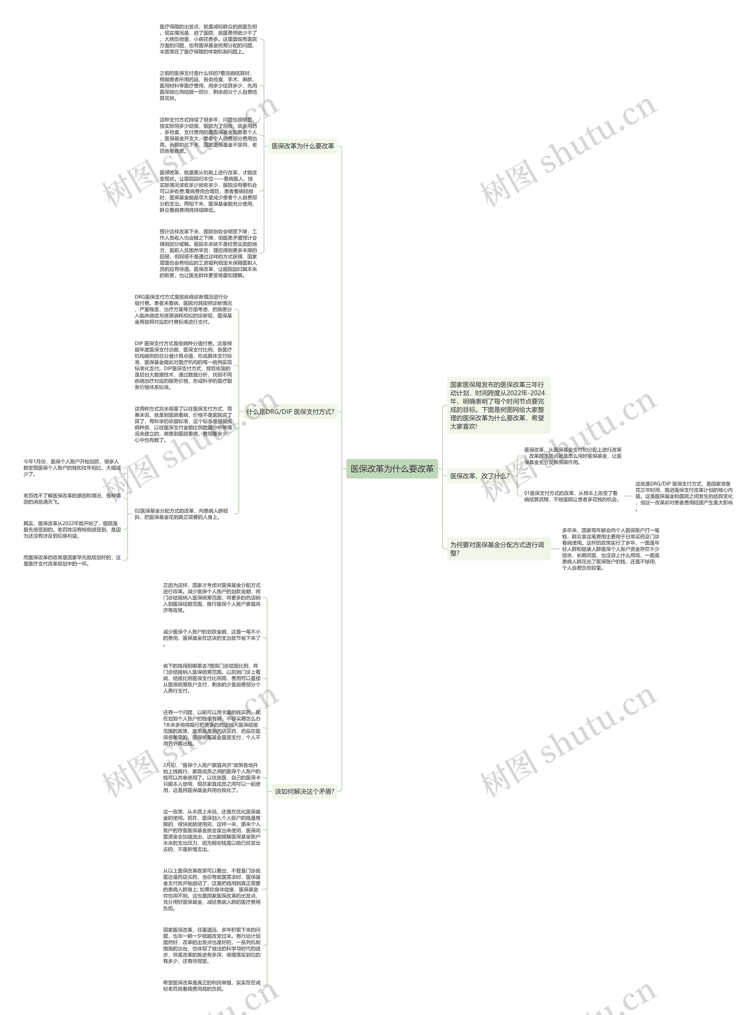 医保改革为什么要改革思维导图