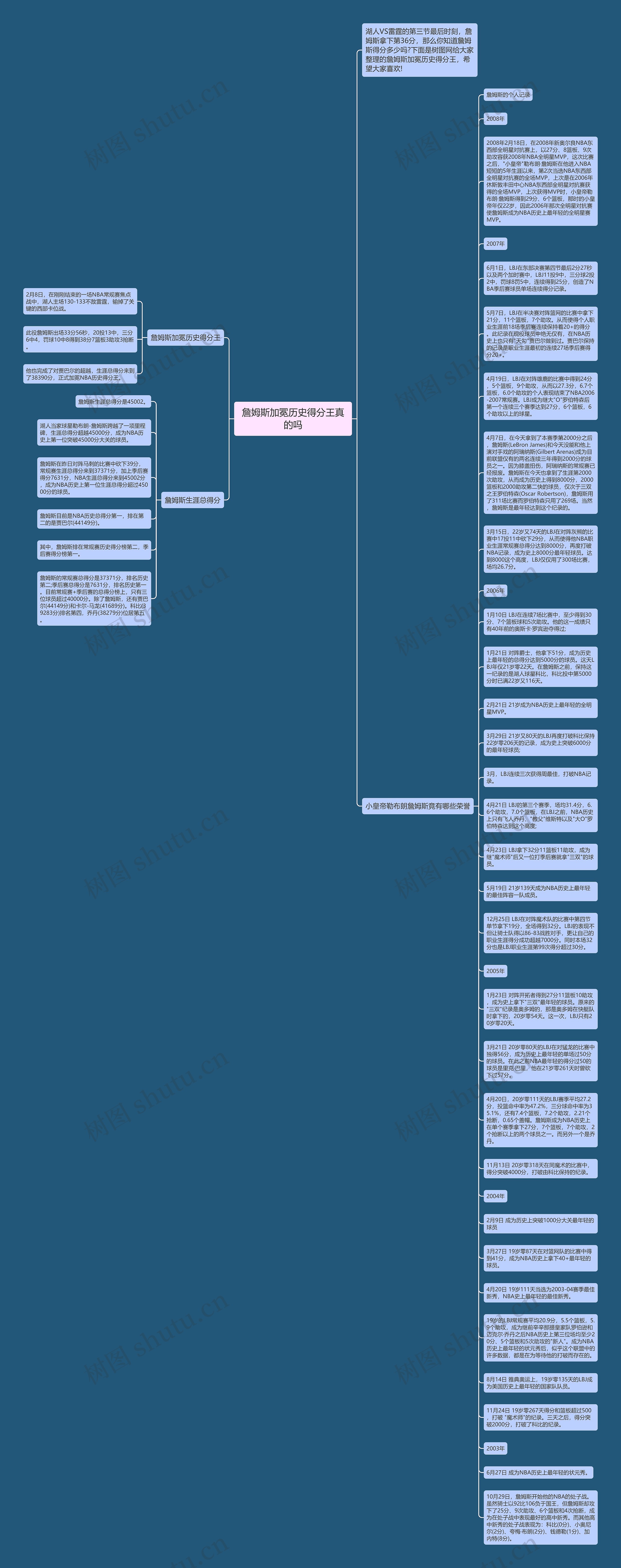 詹姆斯加冕历史得分王真的吗思维导图高清图 詹姆斯加冕历史得分王真的吗思维导图
