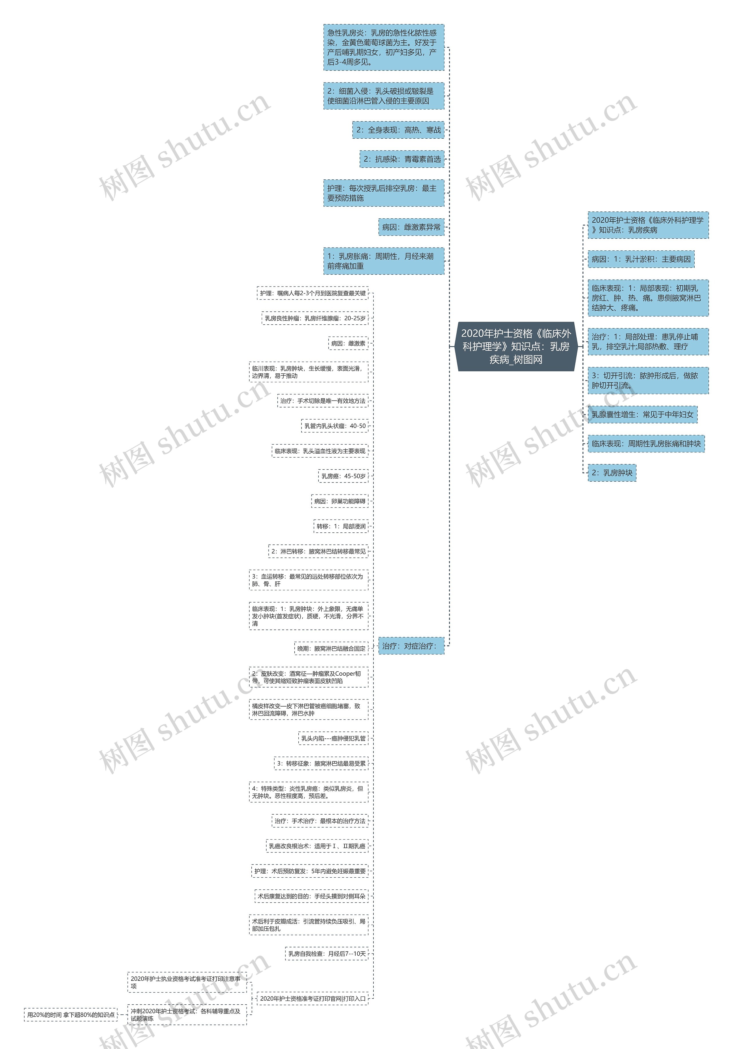 2020年护士资格《临床外科护理学》知识点：乳房疾病思维导图