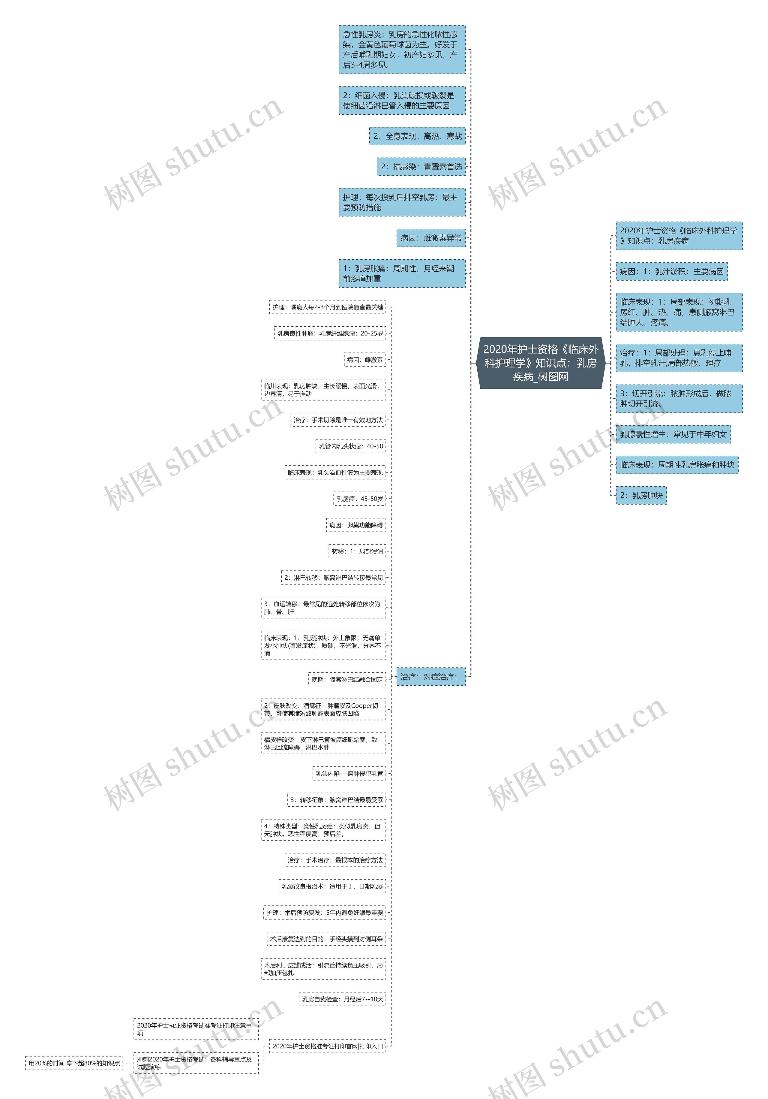 2020年护士资格《临床外科护理学》知识点:乳房疾病 2020年护士资格《临床外科护理学》知识点:乳房疾病