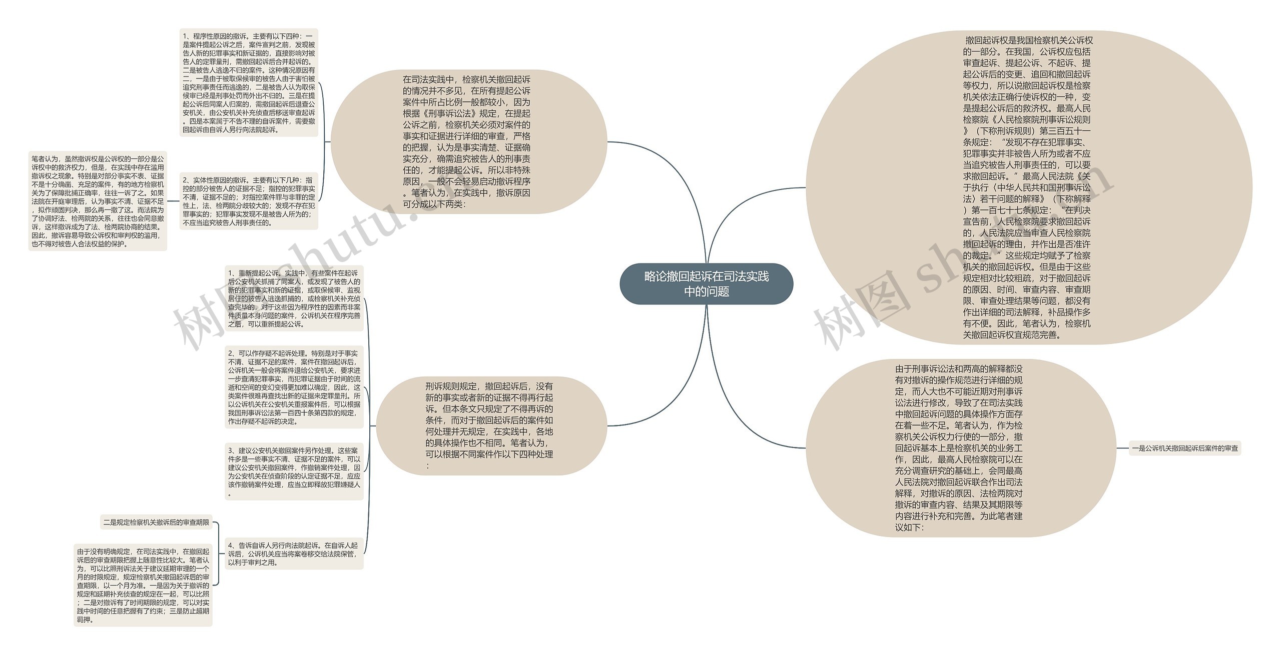 略论撤回起诉在司法实践中的问题思维导图