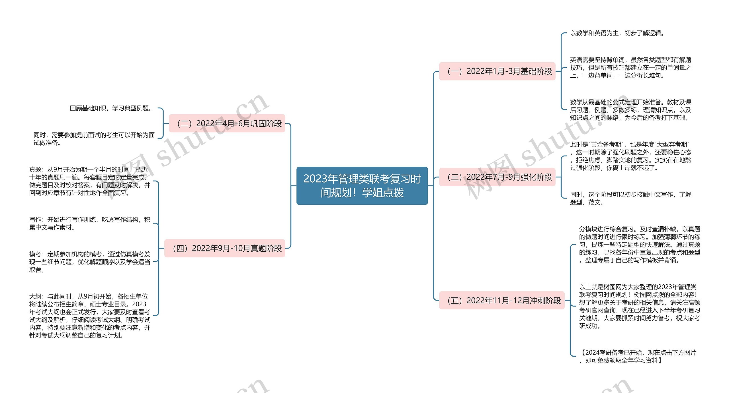 2023年管理类联考复习时间规划！学姐点拨