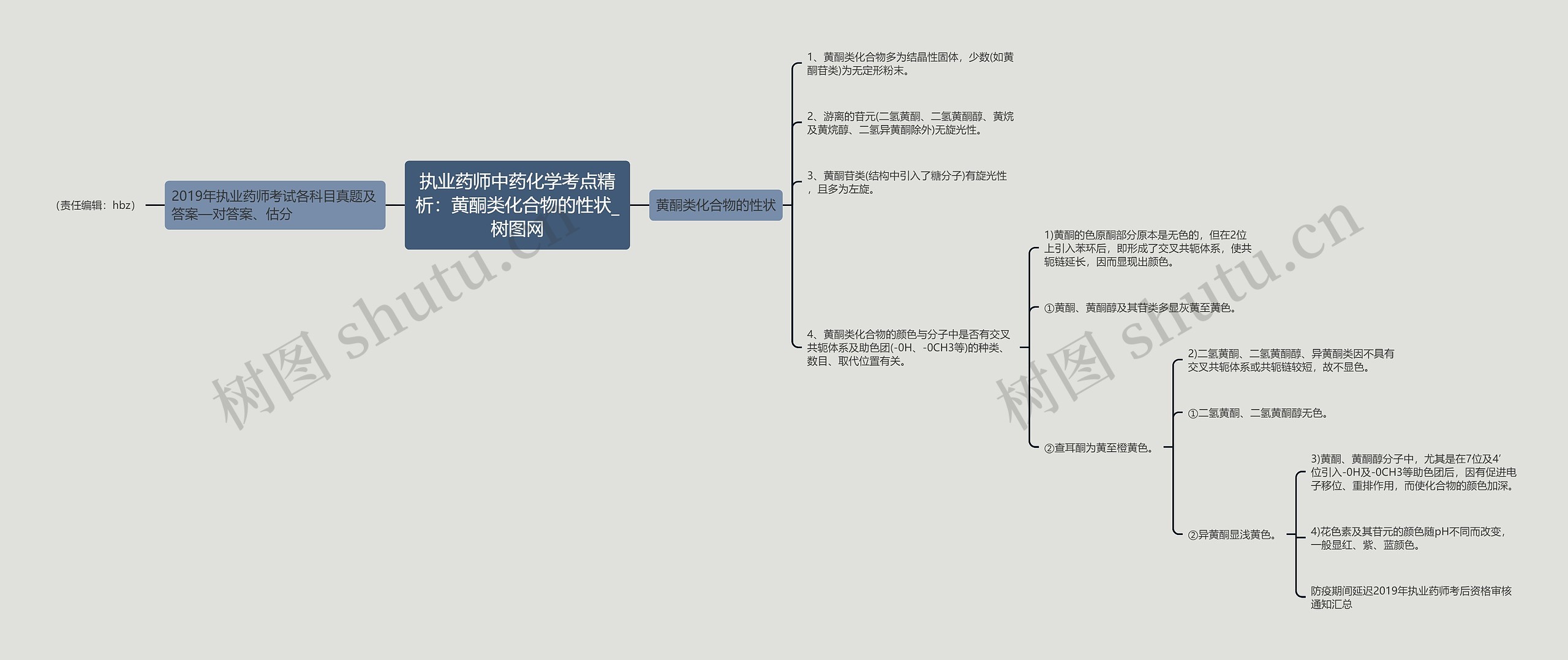 执业药师中药化学考点精析：黄酮类化合物的性状思维导图