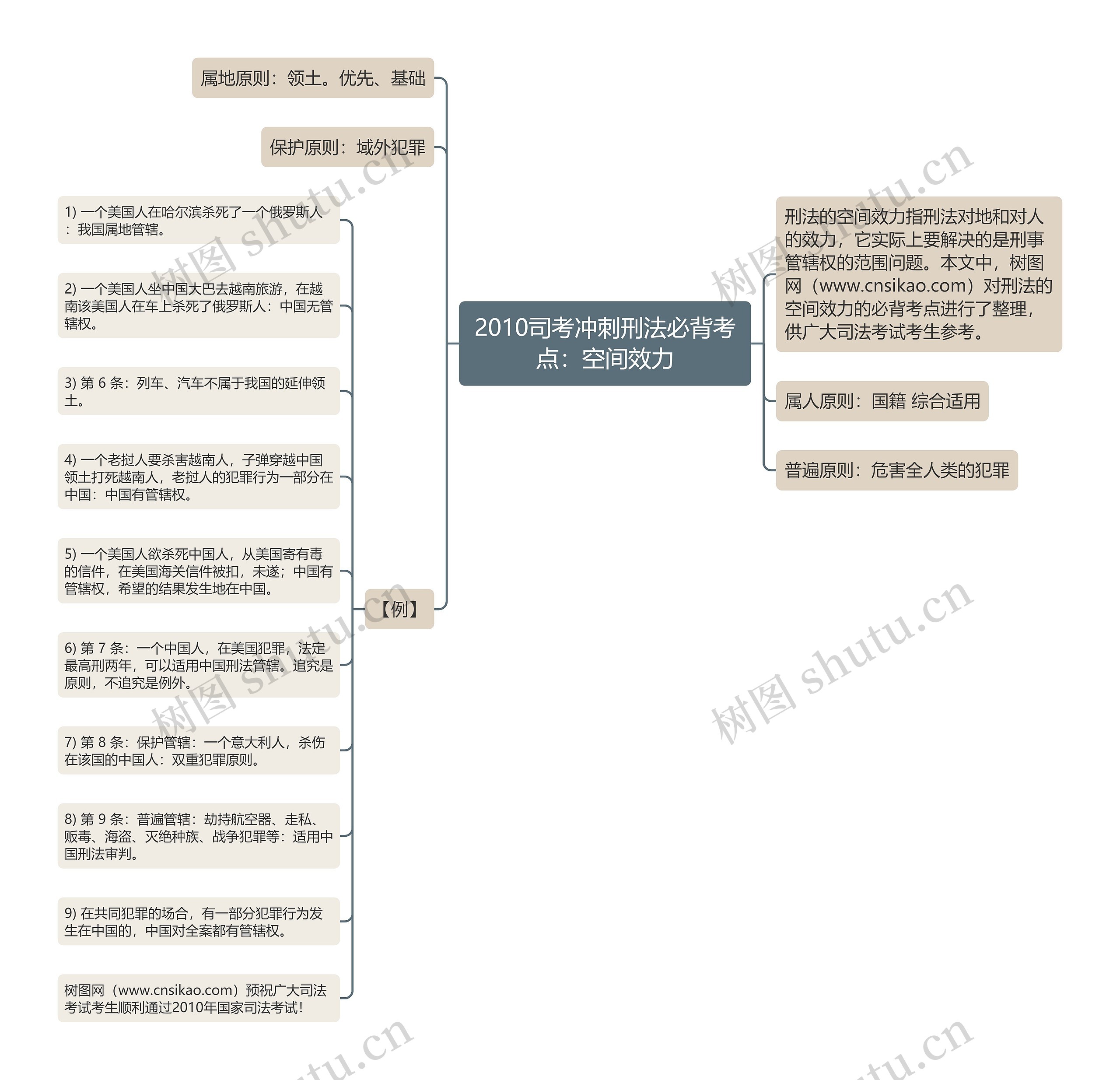 2010司考冲刺刑法必背考点：空间效力思维导图