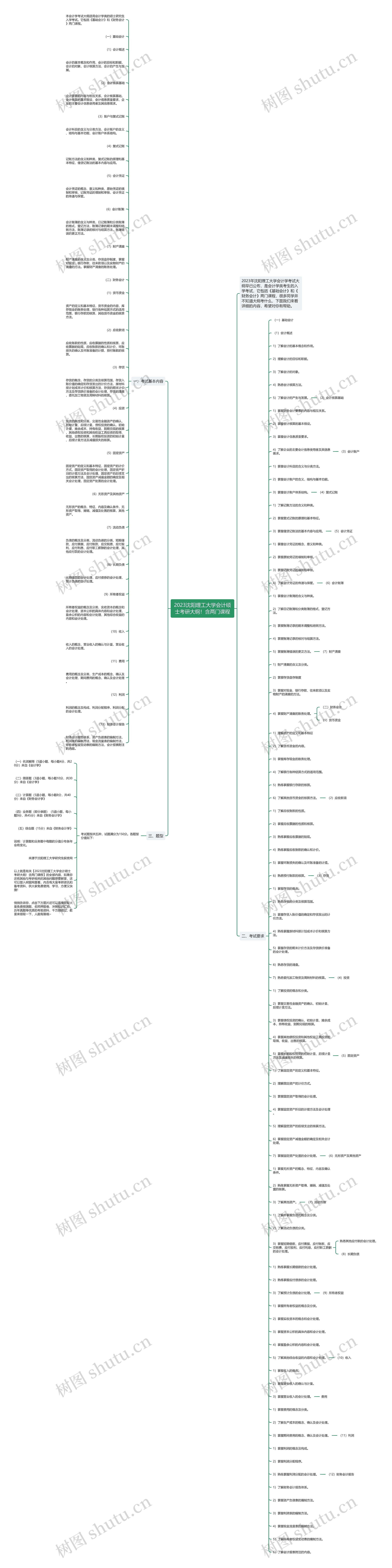 2023沈阳理工大学会计硕士考研大纲！含两门课程思维导图