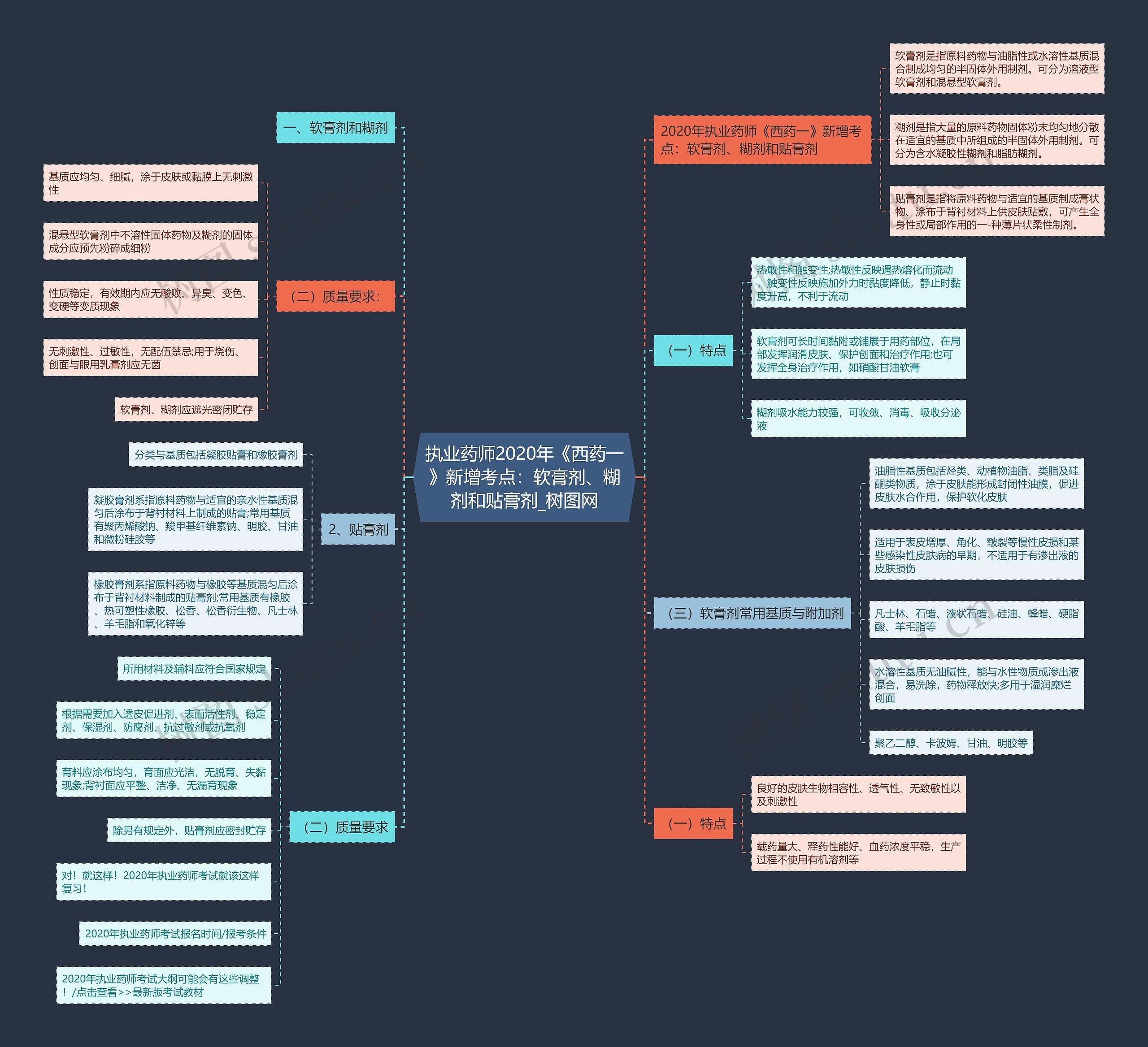 执业药师2020年《西药一》新增考点：软膏剂、糊剂和贴膏剂思维导图