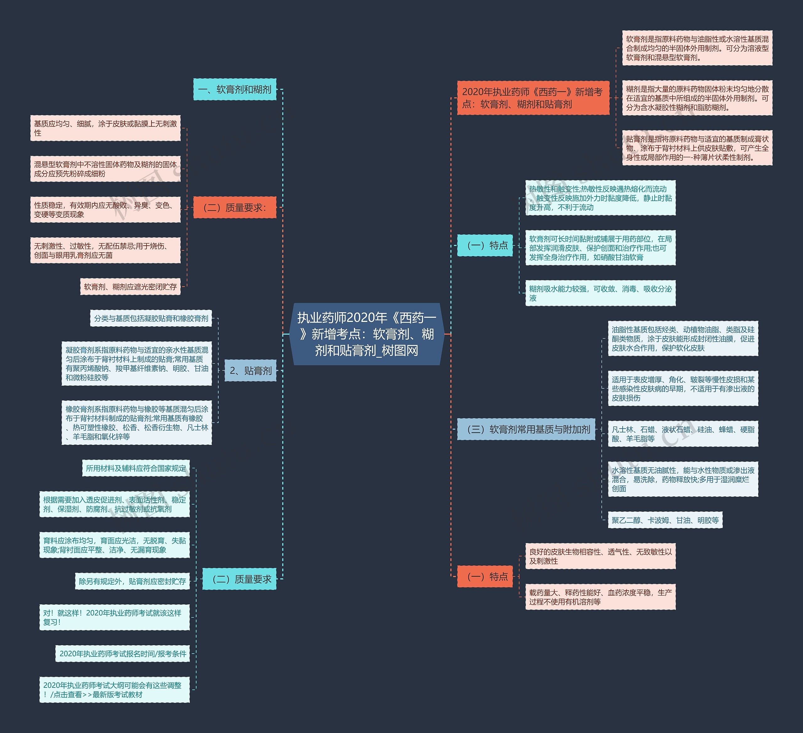 执业药师2020年《西药一》新增考点:软膏剂、糊剂和贴膏剂 执业药师2020年《西药一》新增考点:软膏剂、糊剂和贴膏剂