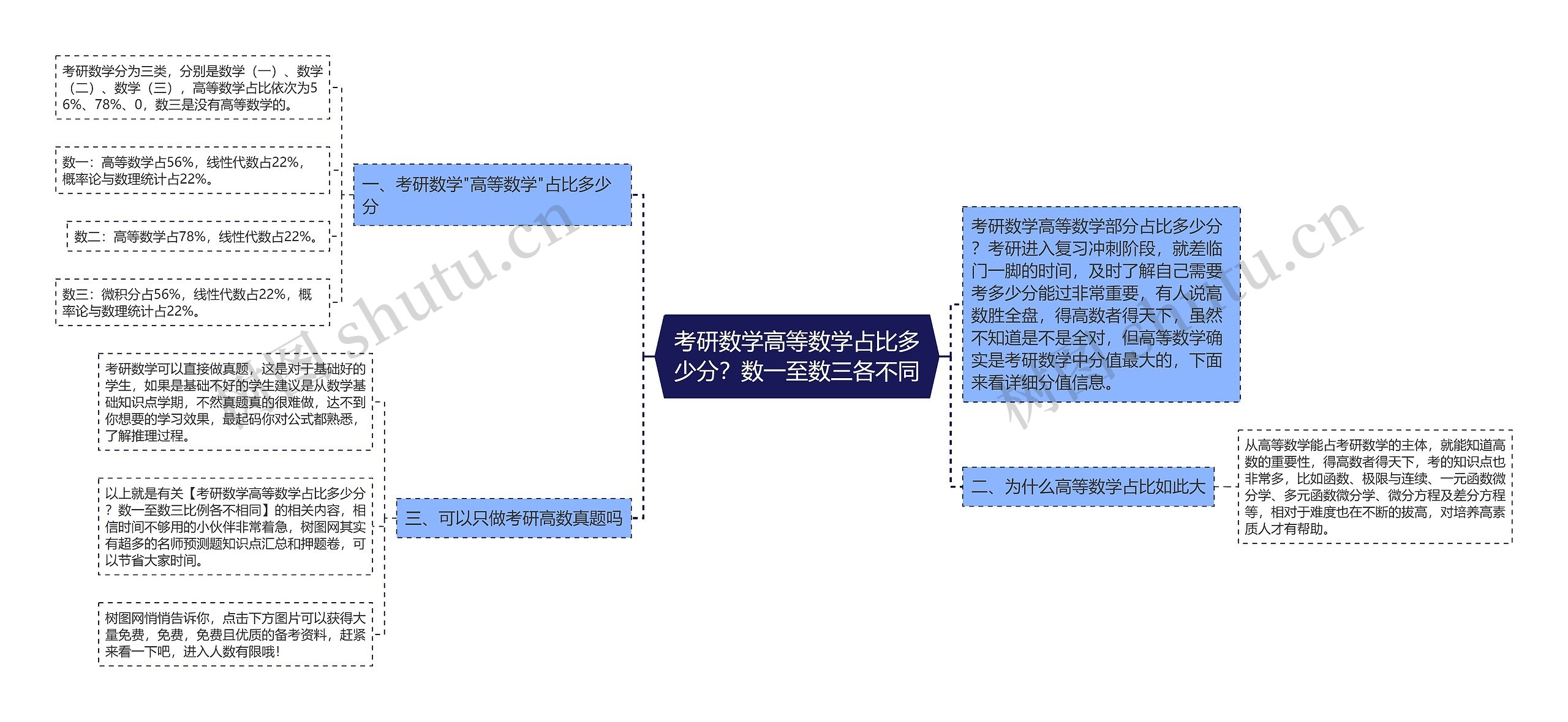 考研数学高等数学占比多少分？数一至数三各不同