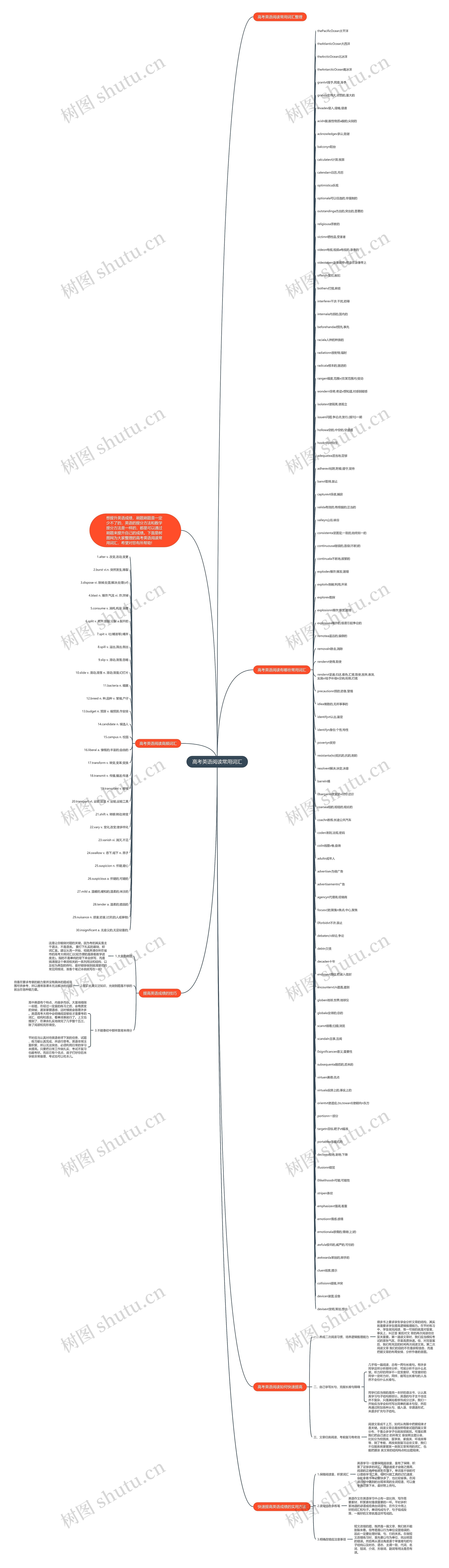 高考英语阅读常用词汇思维导图