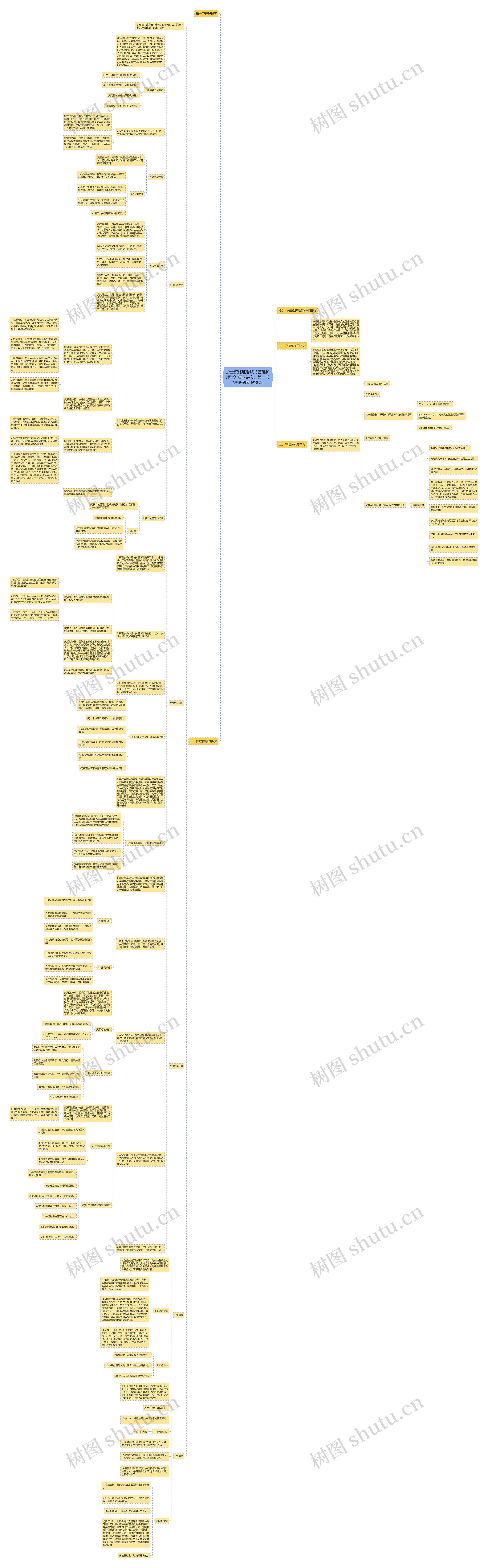 护士资格证考试《基础护理学》复习讲义：第一节护理程序思维导图