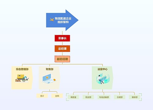 物流配送企业组织架构