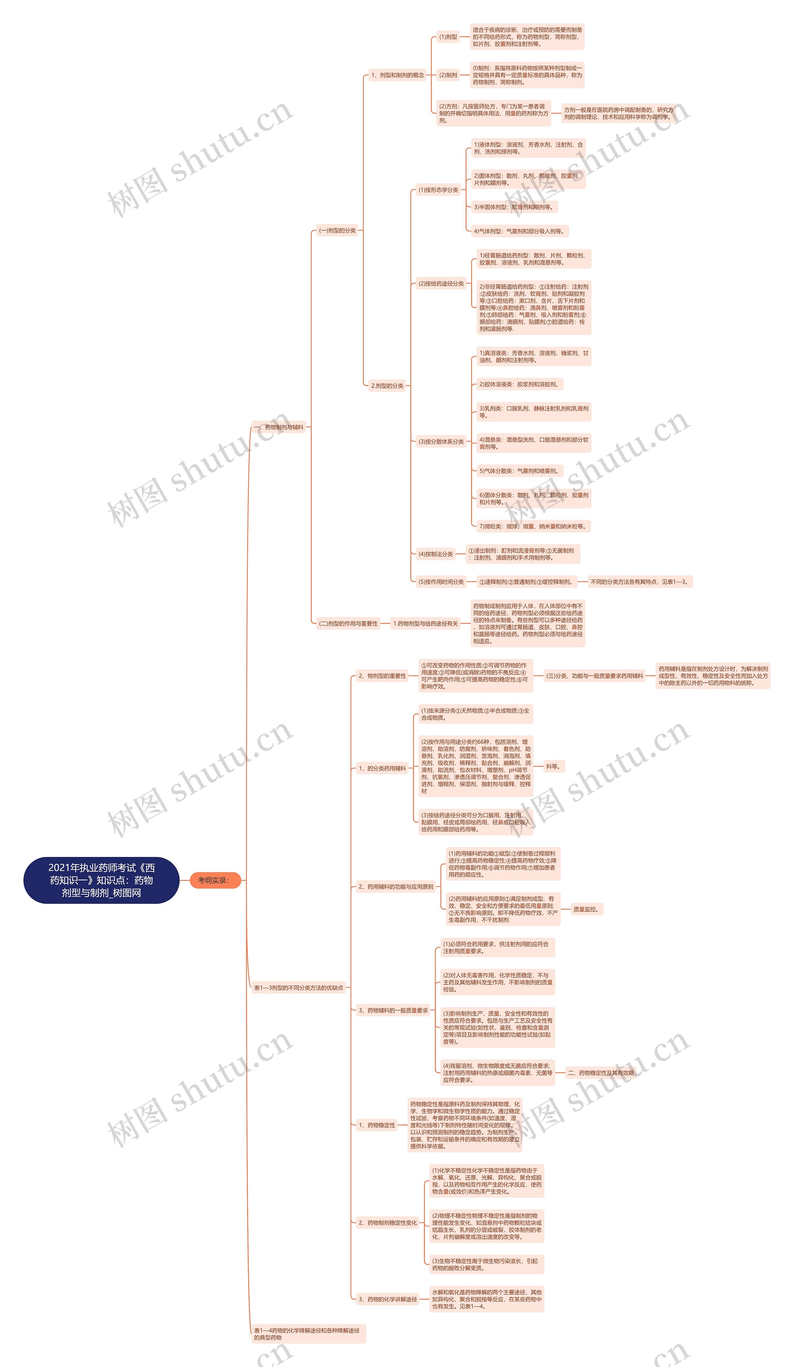 2021年执业药师考试《西药知识一》知识点：药物剂型与制剂思维导图