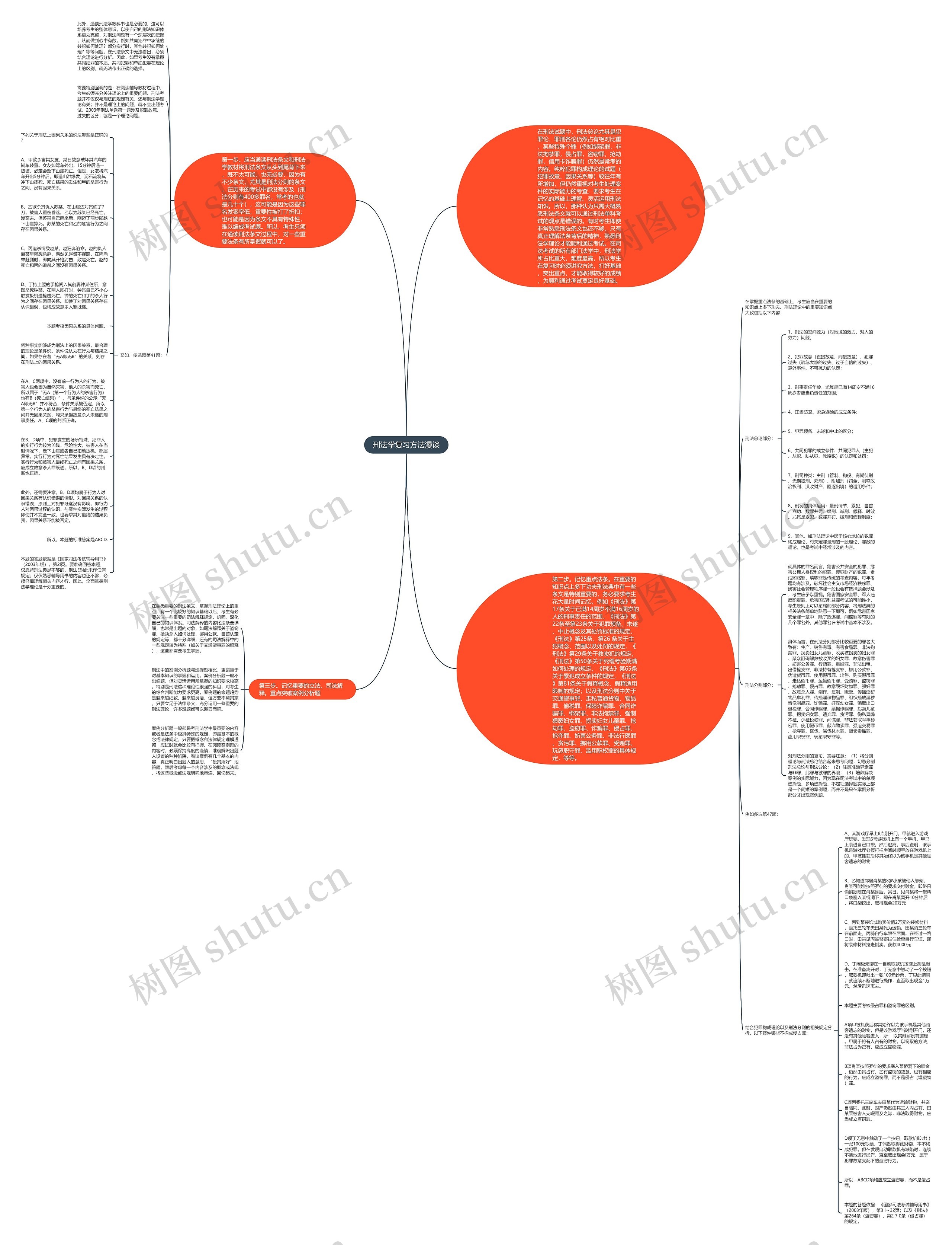 刑法学复习方法漫谈思维导图
