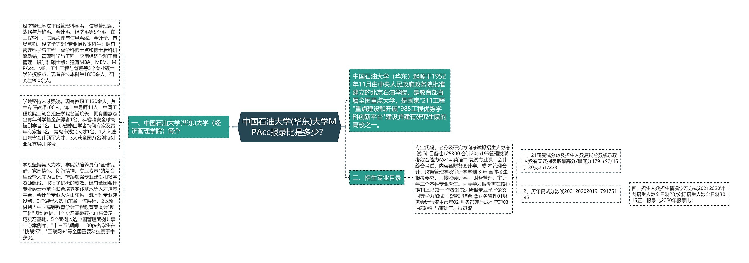 中国石油大学(华东)大学MPAcc报录比是多少？思维导图