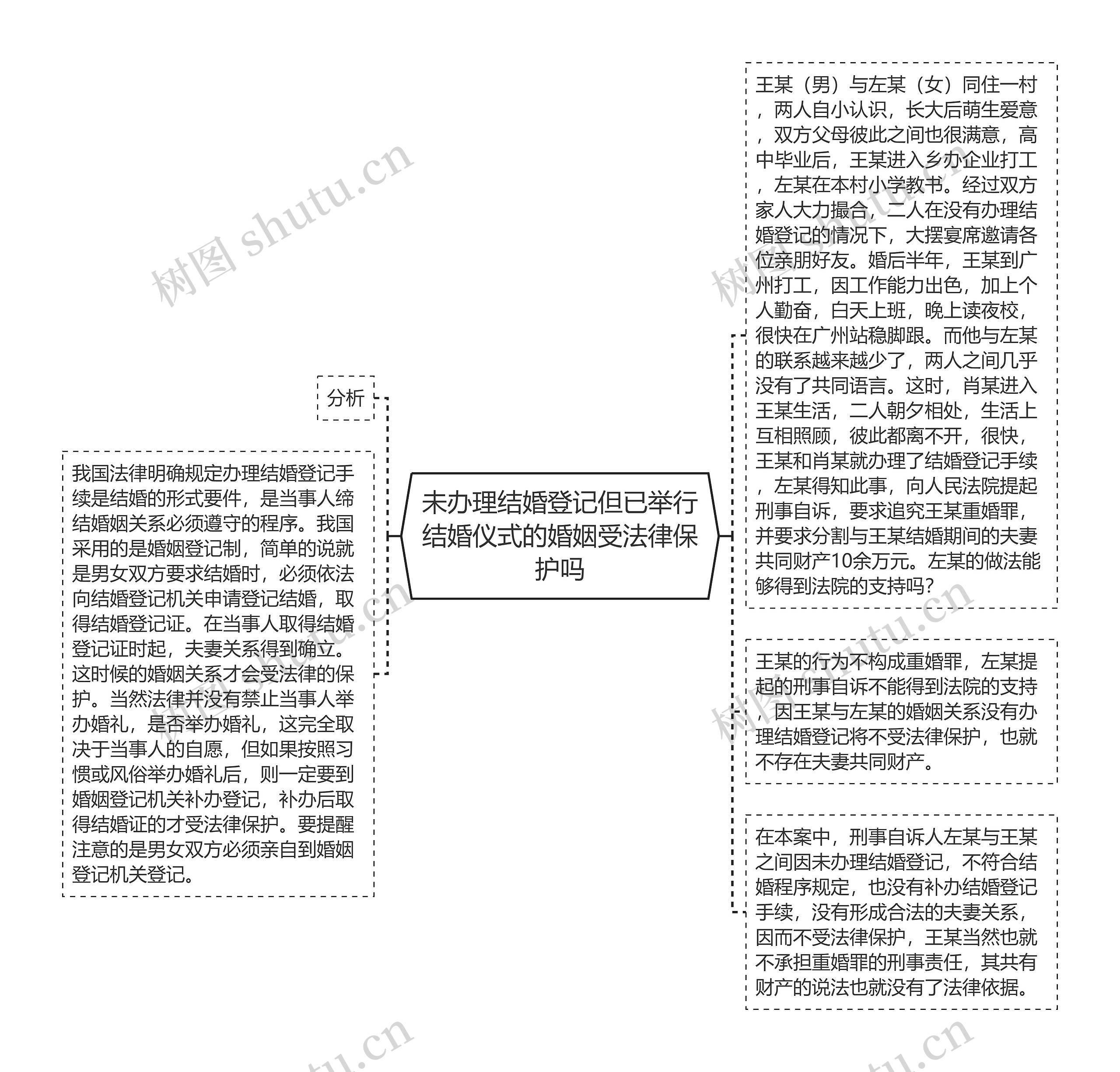 未办理结婚登记但已举行结婚仪式的婚姻受法律保护吗思维导图