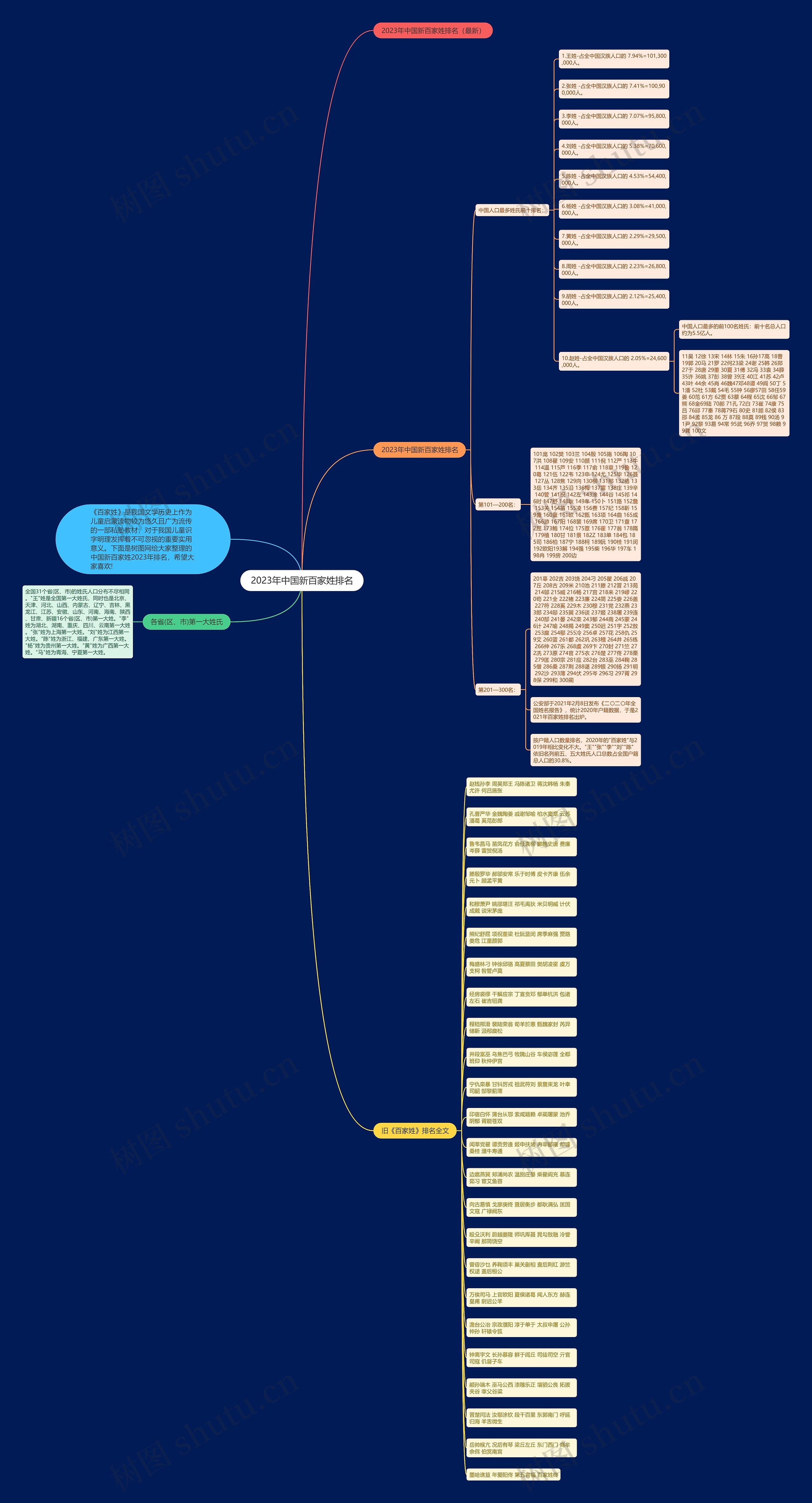 2023年中国新百家姓排名思维导图