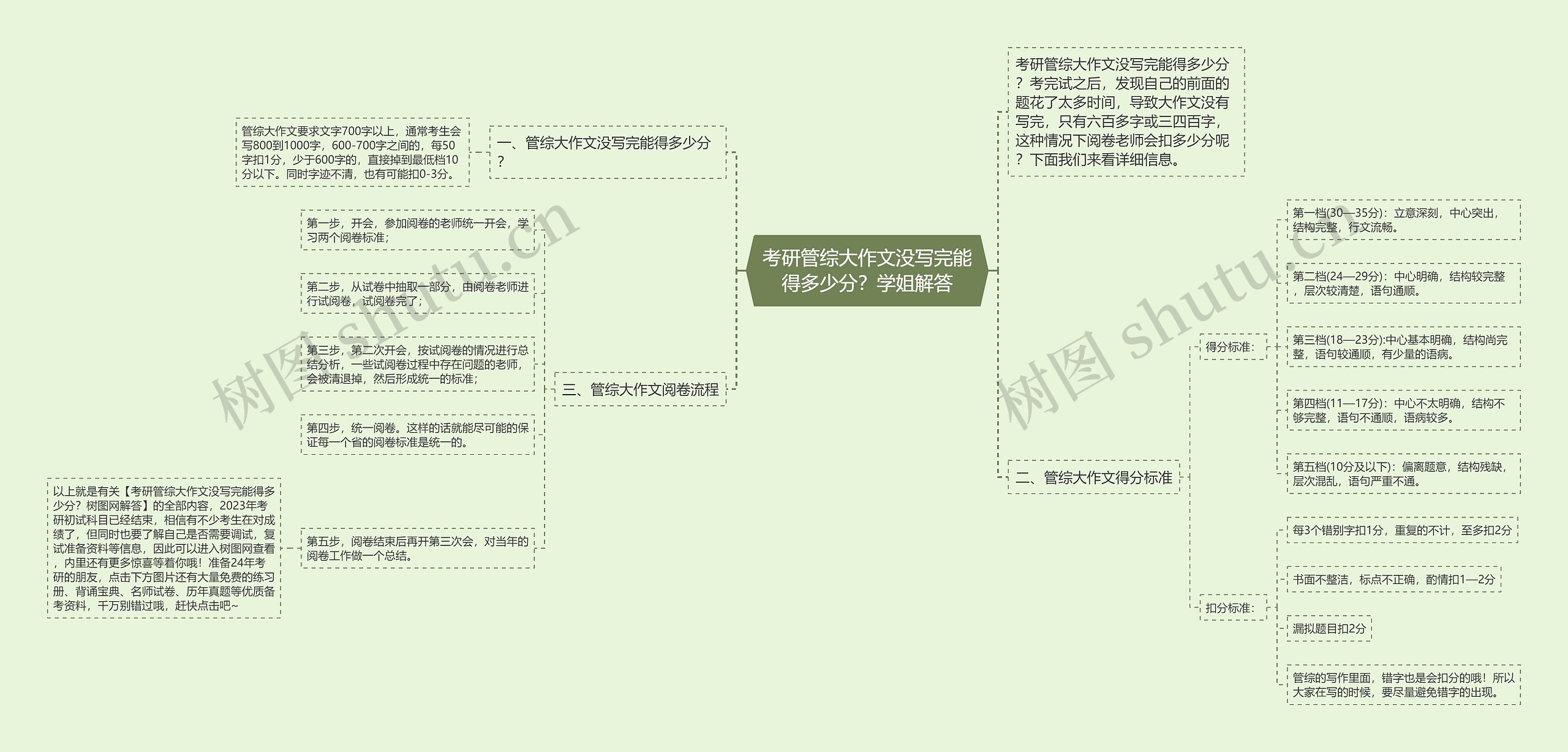 考研管综大作文没写完能得多少分？学姐解答