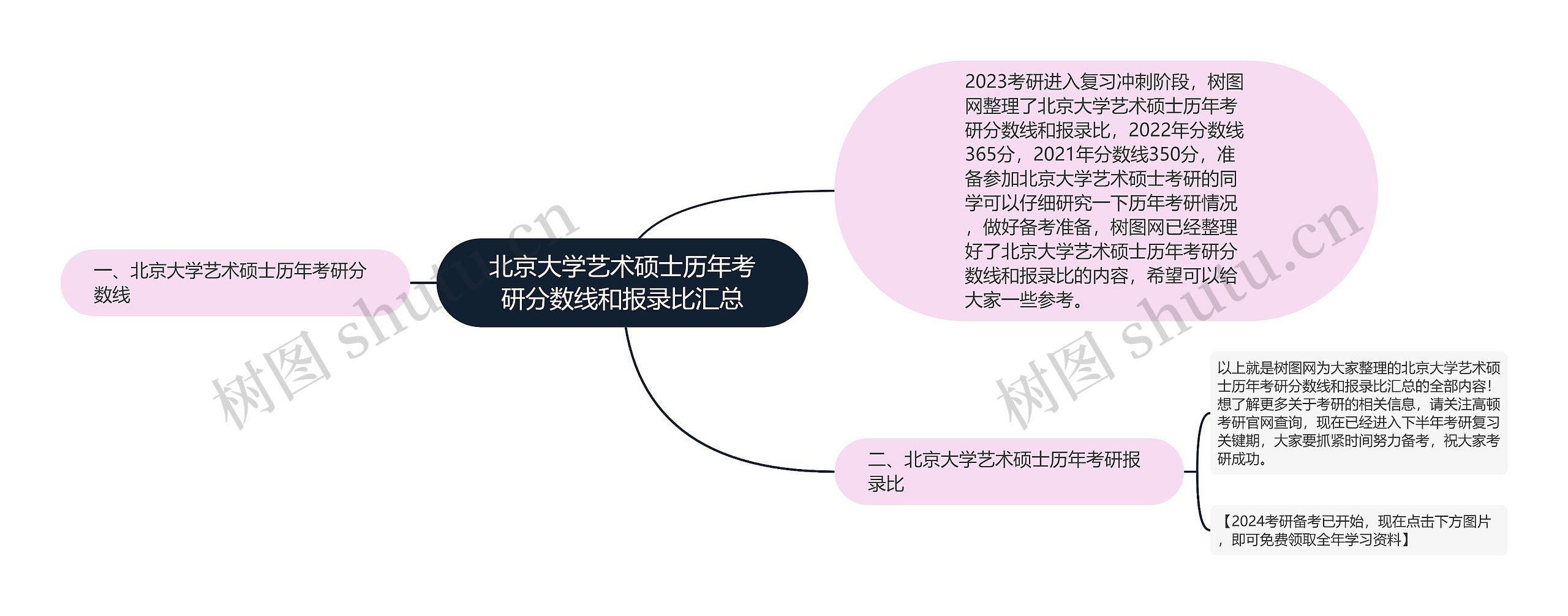 北京大学艺术硕士历年考研分数线和报录比汇总